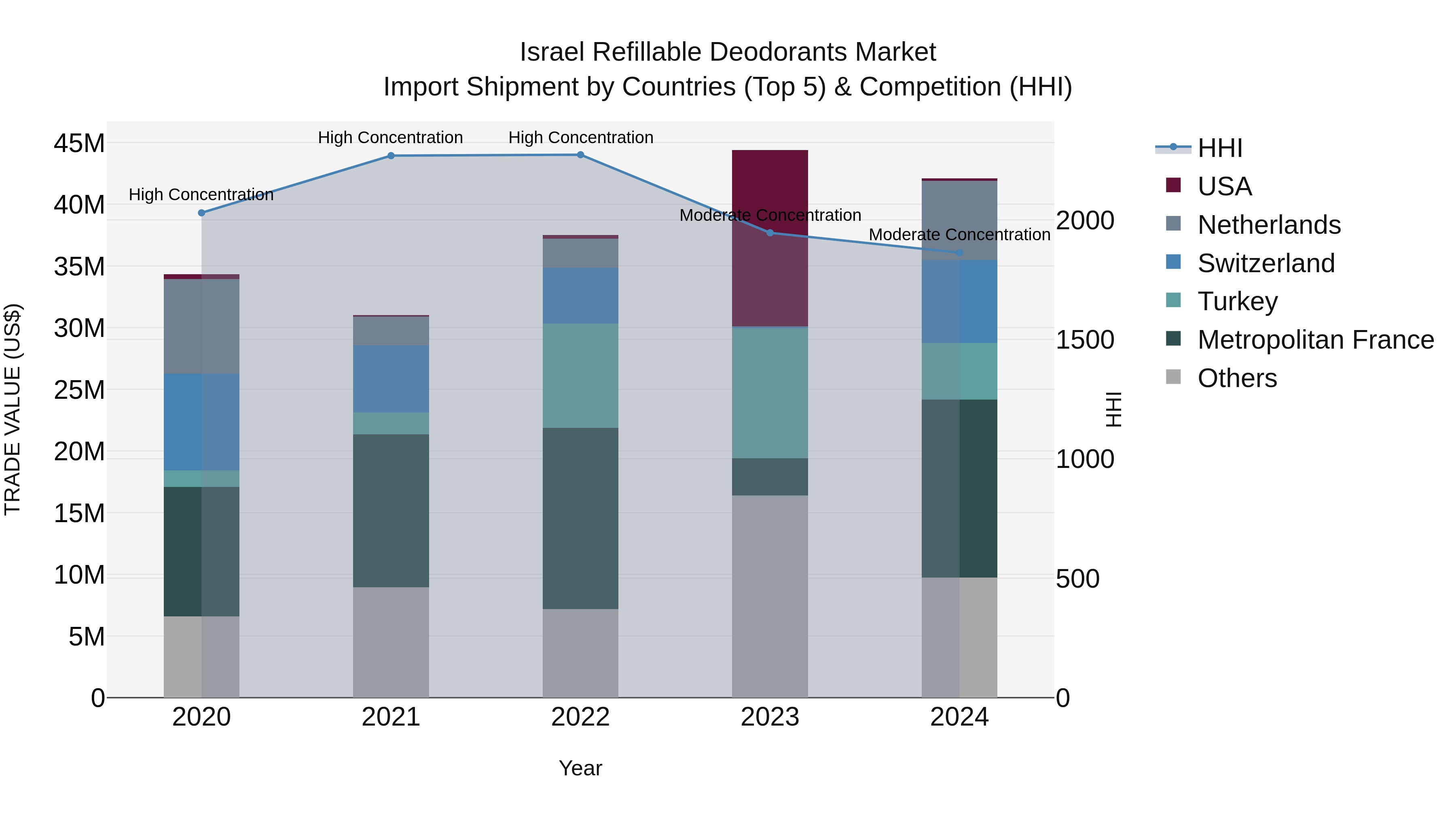 Israel Refillable Deodorants Market Top 5 Importing Countries and Market Competition (HHI) Analysis