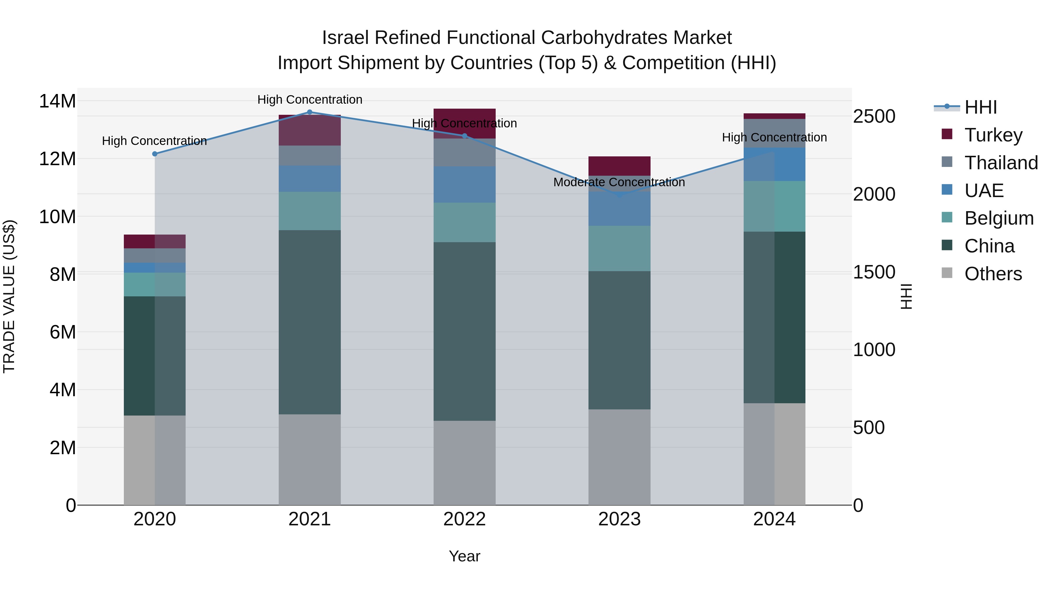 Israel Refined Functional Carbohydrates Market Top 5 Importing Countries and Market Competition (HHI) Analysis
