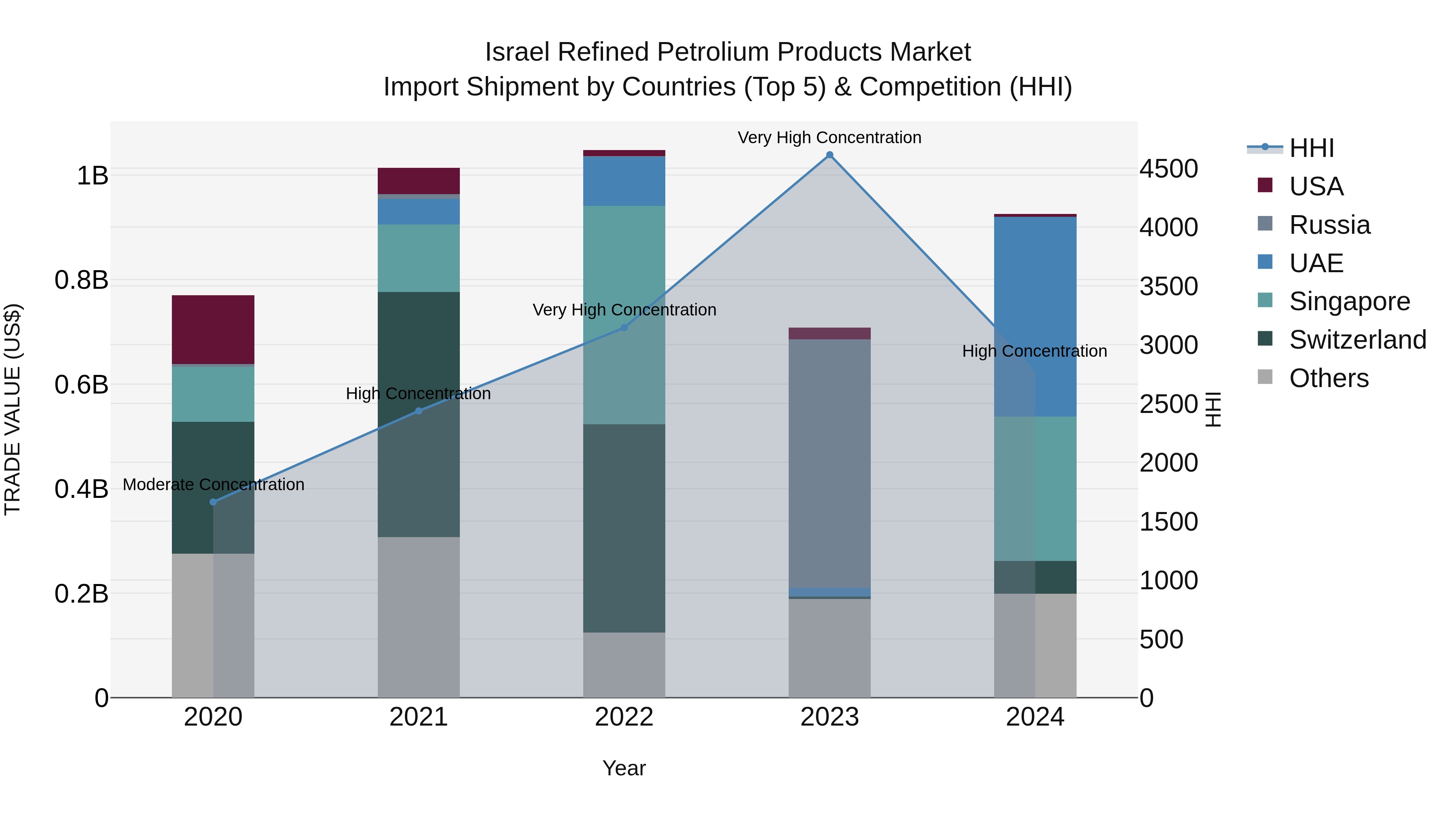 Israel Refined Petrolium Products Market Top 5 Importing Countries and Market Competition (HHI) Analysis
