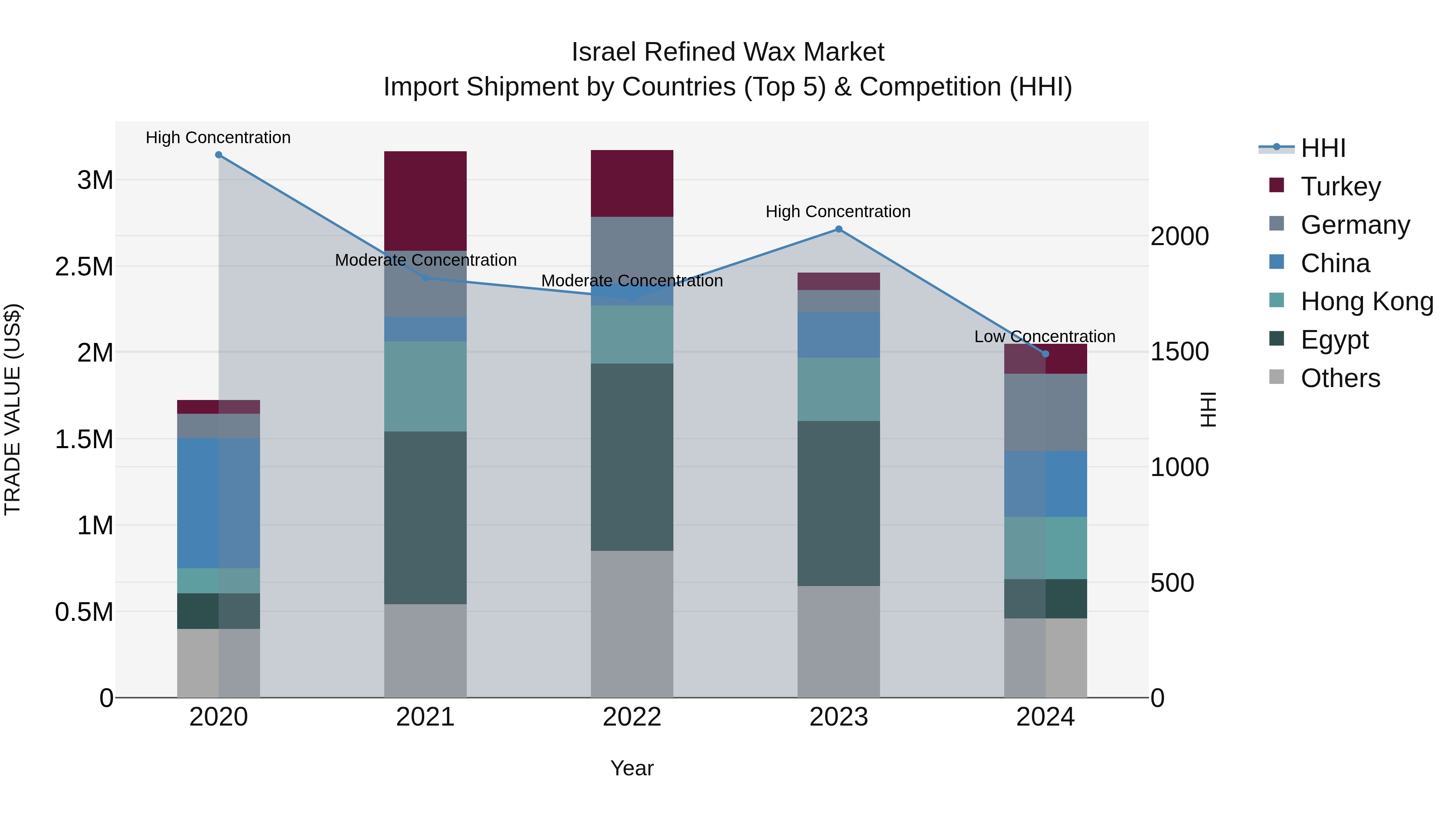 Israel Refined Wax Market Top 5 Importing Countries and Market Competition (HHI) Analysis
