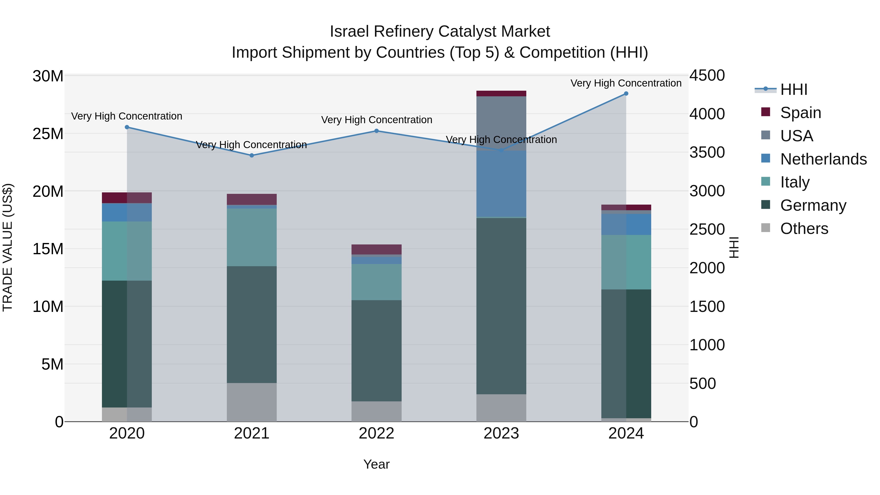 Israel Refinery Catalyst Market Top 5 Importing Countries and Market Competition (HHI) Analysis