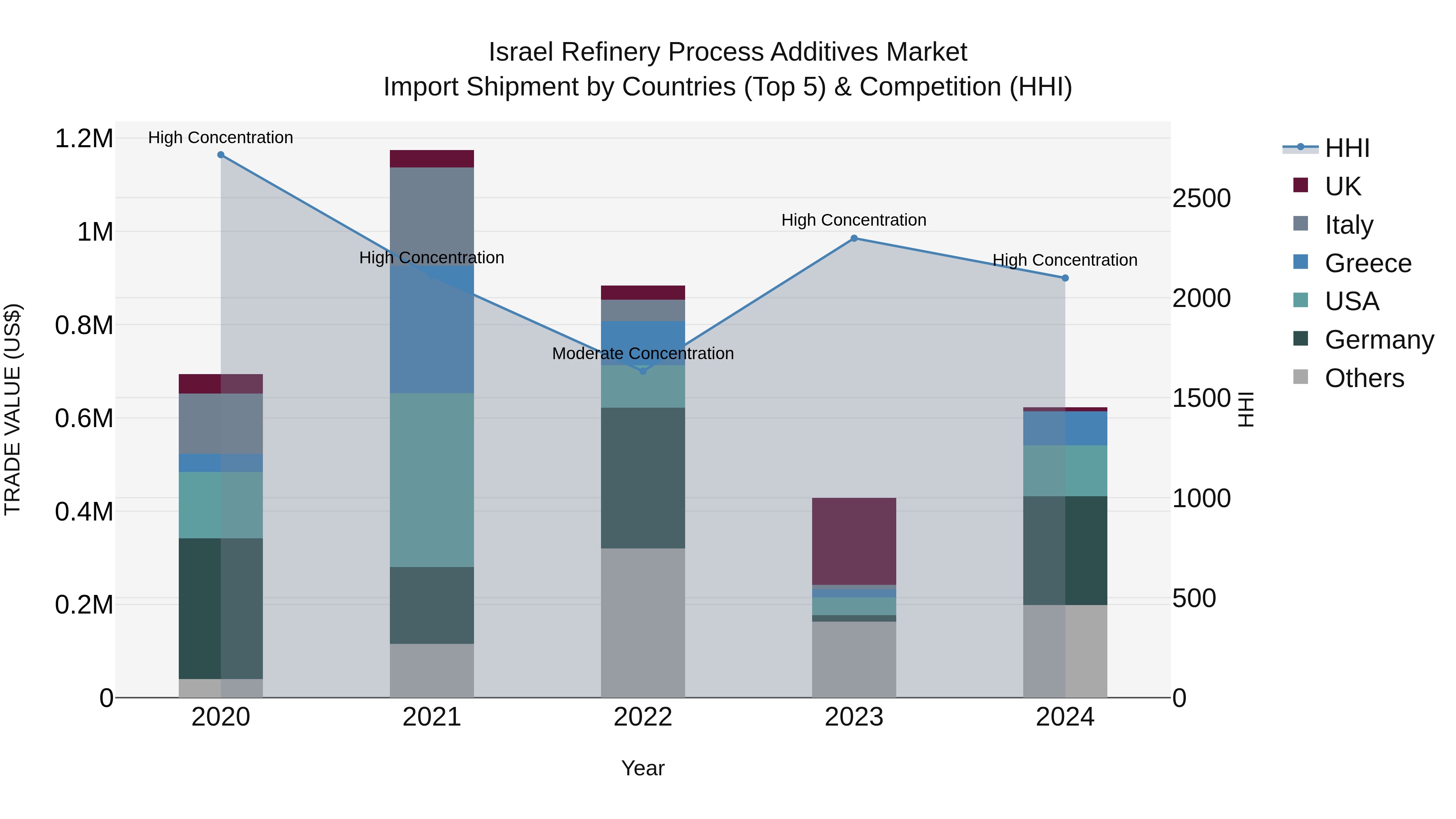 Israel Refinery Process Additives Market Top 5 Importing Countries and Market Competition (HHI) Analysis