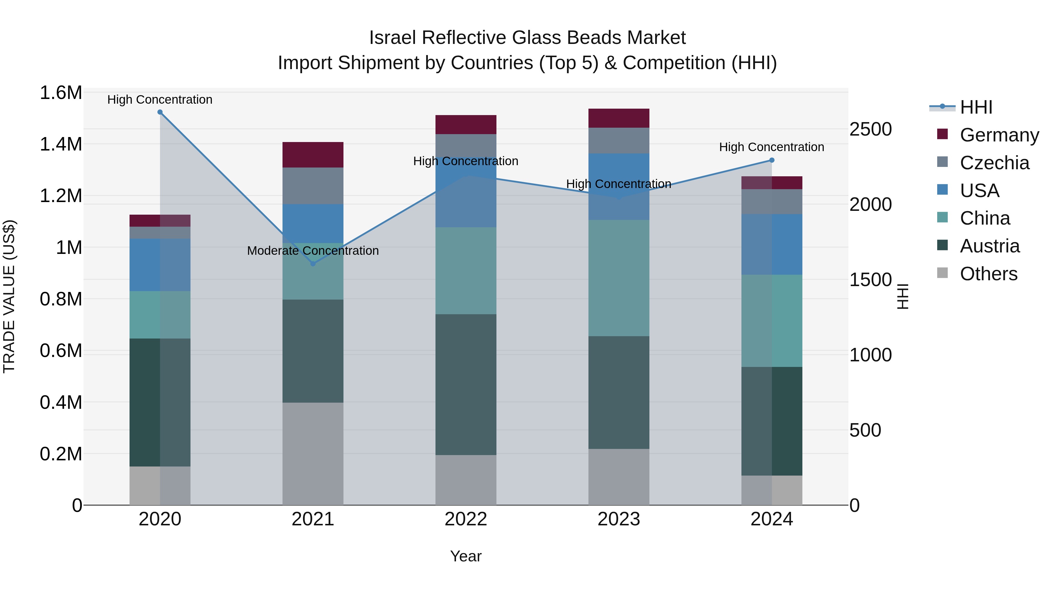Israel Reflective Glass Beads Market Top 5 Importing Countries and Market Competition (HHI) Analysis