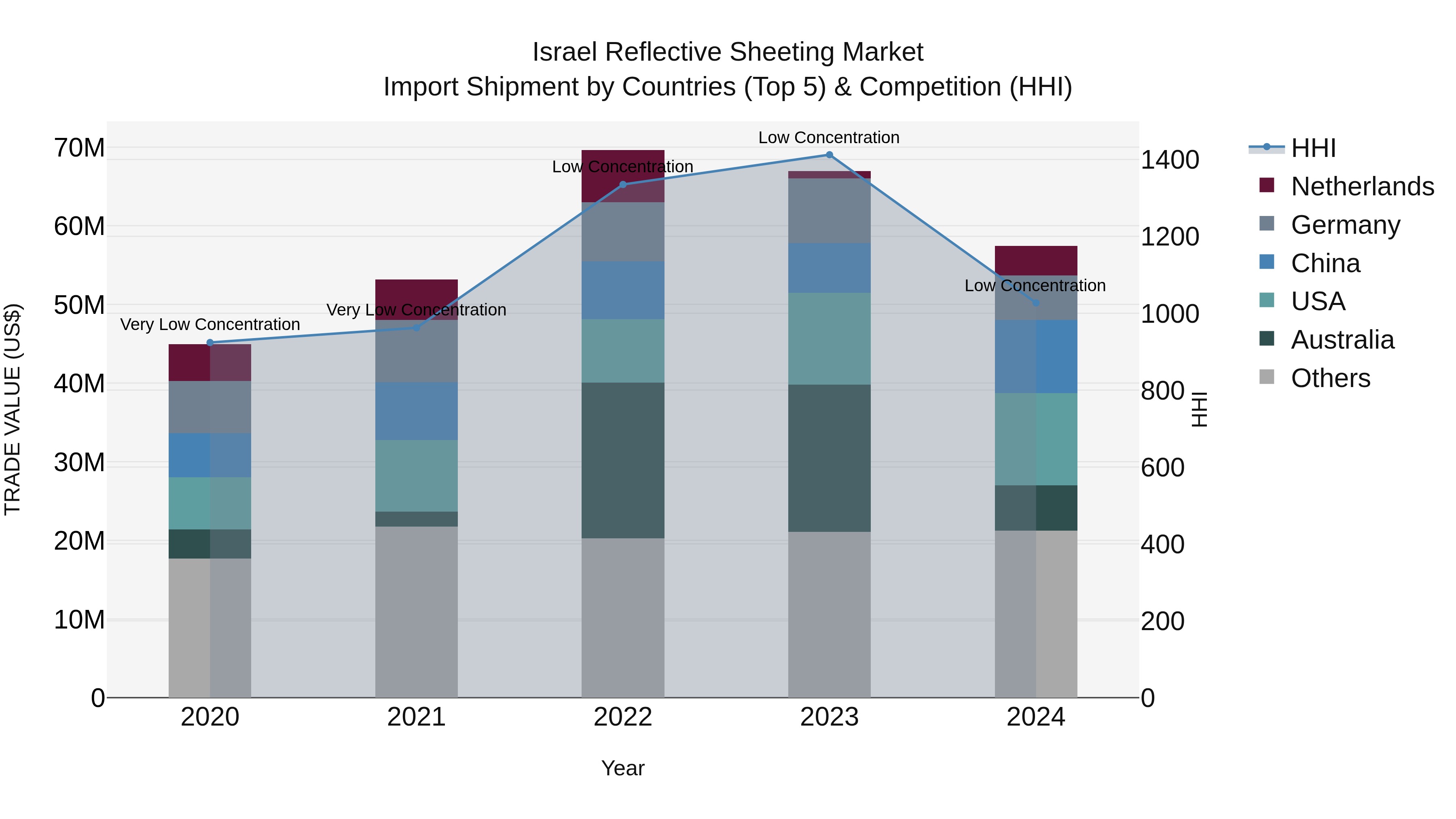 Israel Reflective Sheeting Market Top 5 Importing Countries and Market Competition (HHI) Analysis