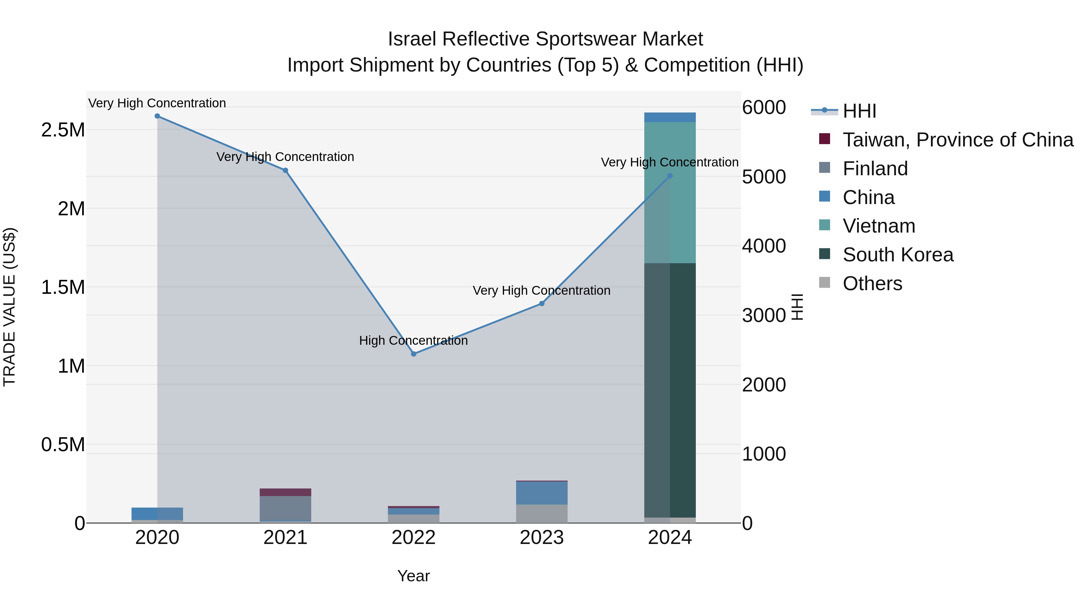 Israel Reflective Sportswear Market Top 5 Importing Countries and Market Competition (HHI) Analysis