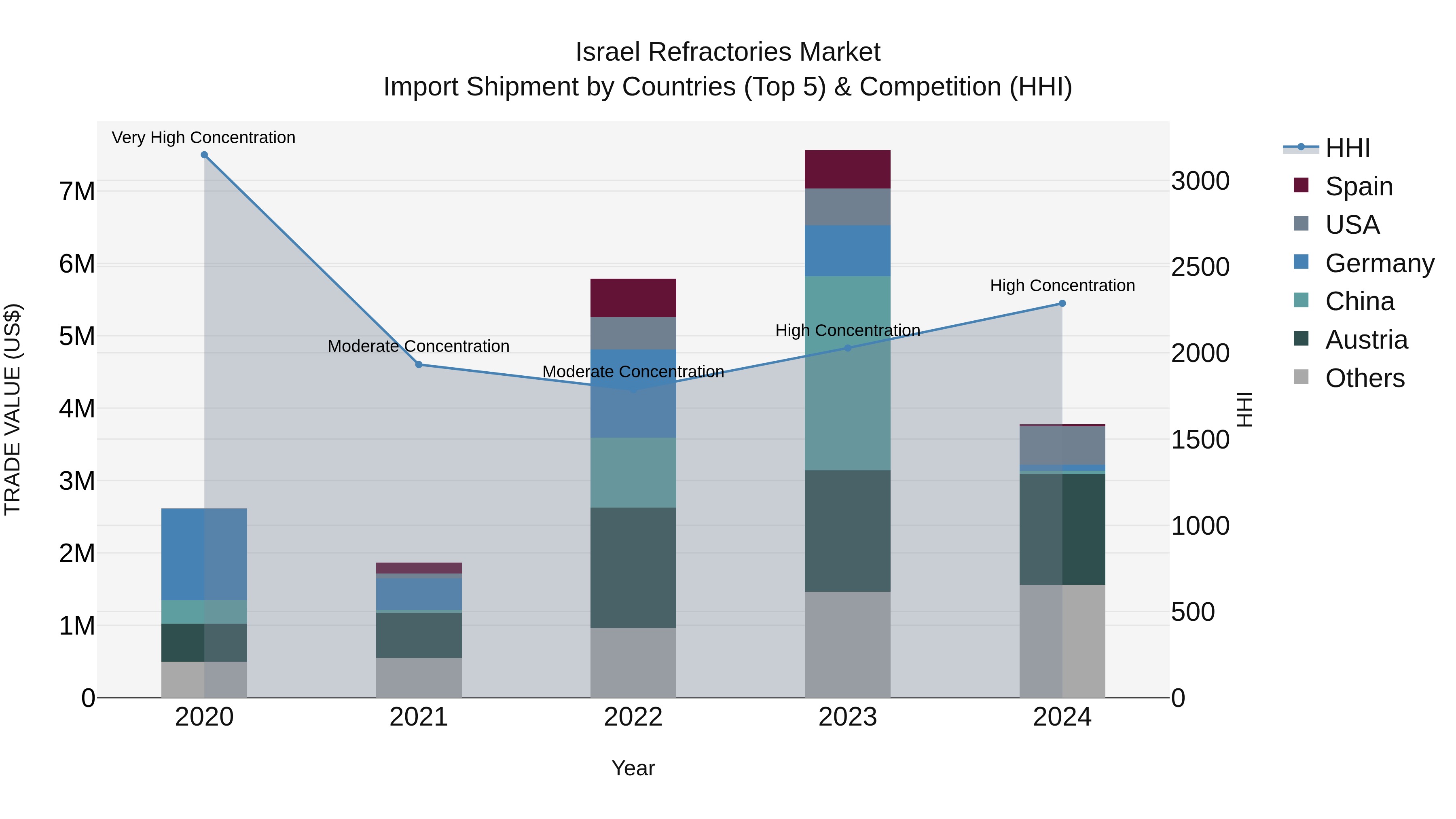 Israel Refractories Market Top 5 Importing Countries and Market Competition (HHI) Analysis