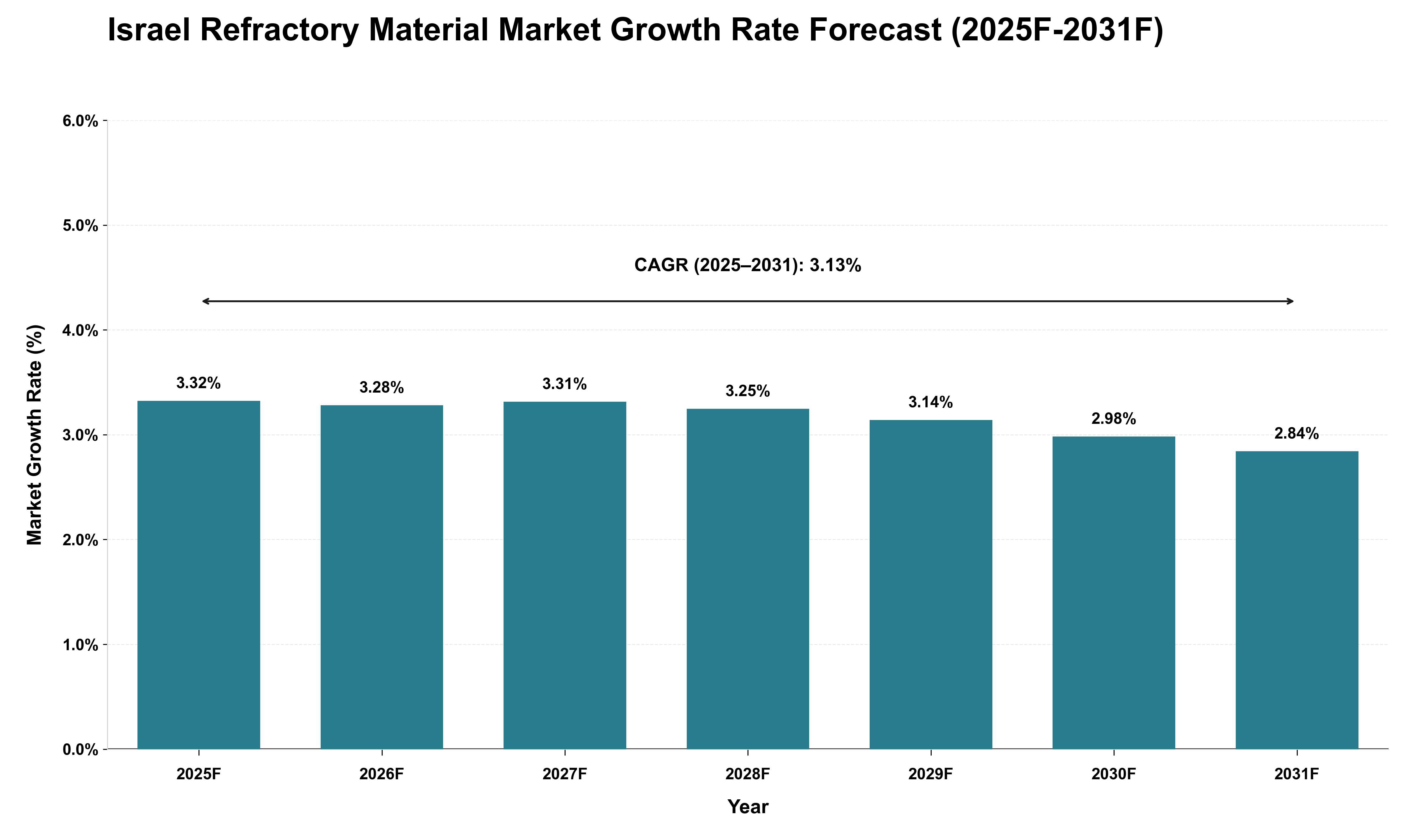 Israel Refractory Material Market Growth Rate Analysis (2025 - 2031)