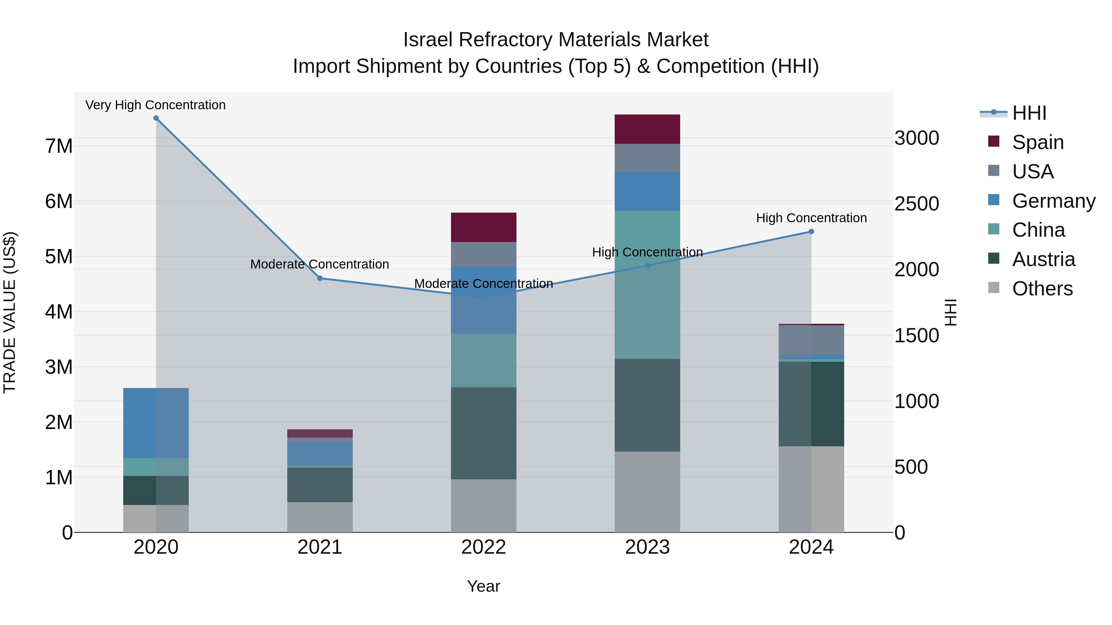 Israel Refractory Materials Market Top 5 Importing Countries and Market Competition (HHI) Analysis
