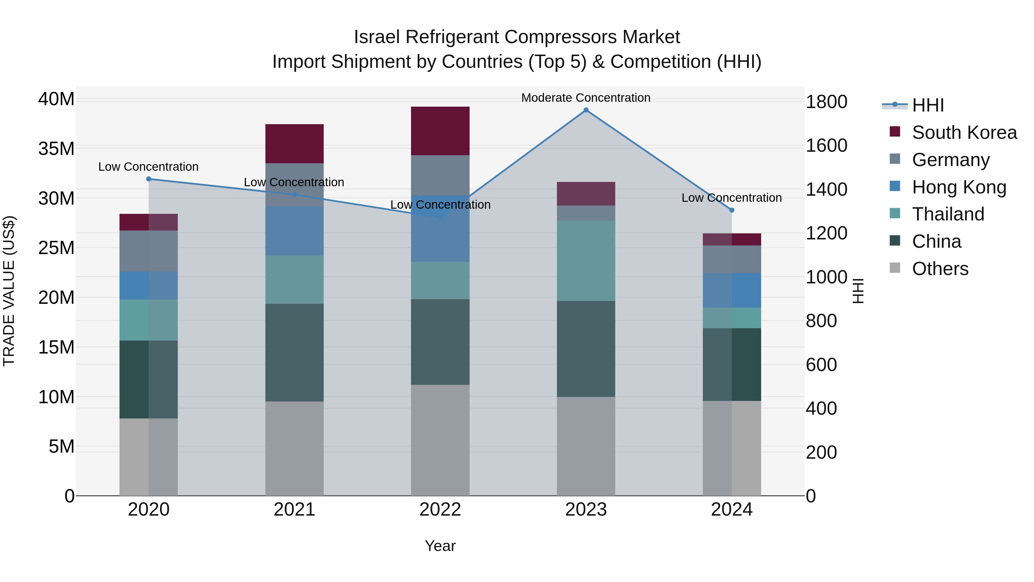 Israel Refrigerant Compressors Market Top 5 Importing Countries and Market Competition (HHI) Analysis