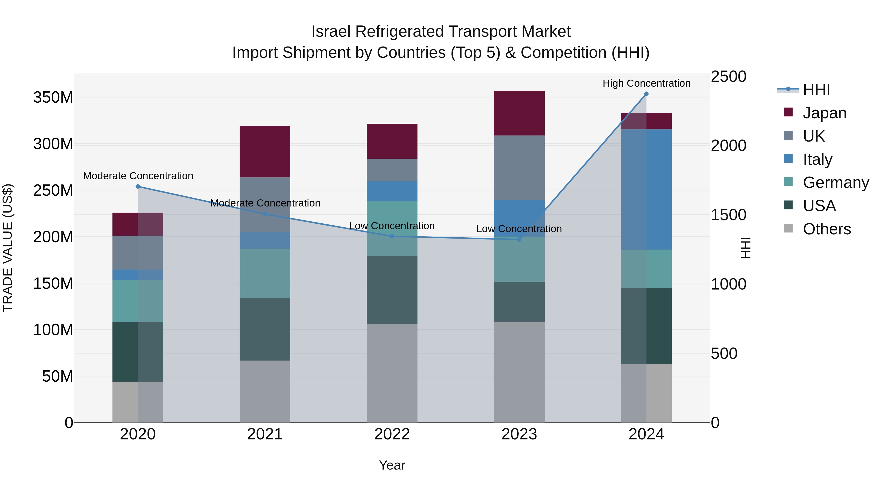 Israel Refrigerated Transport Market Top 5 Importing Countries and Market Competition (HHI) Analysis