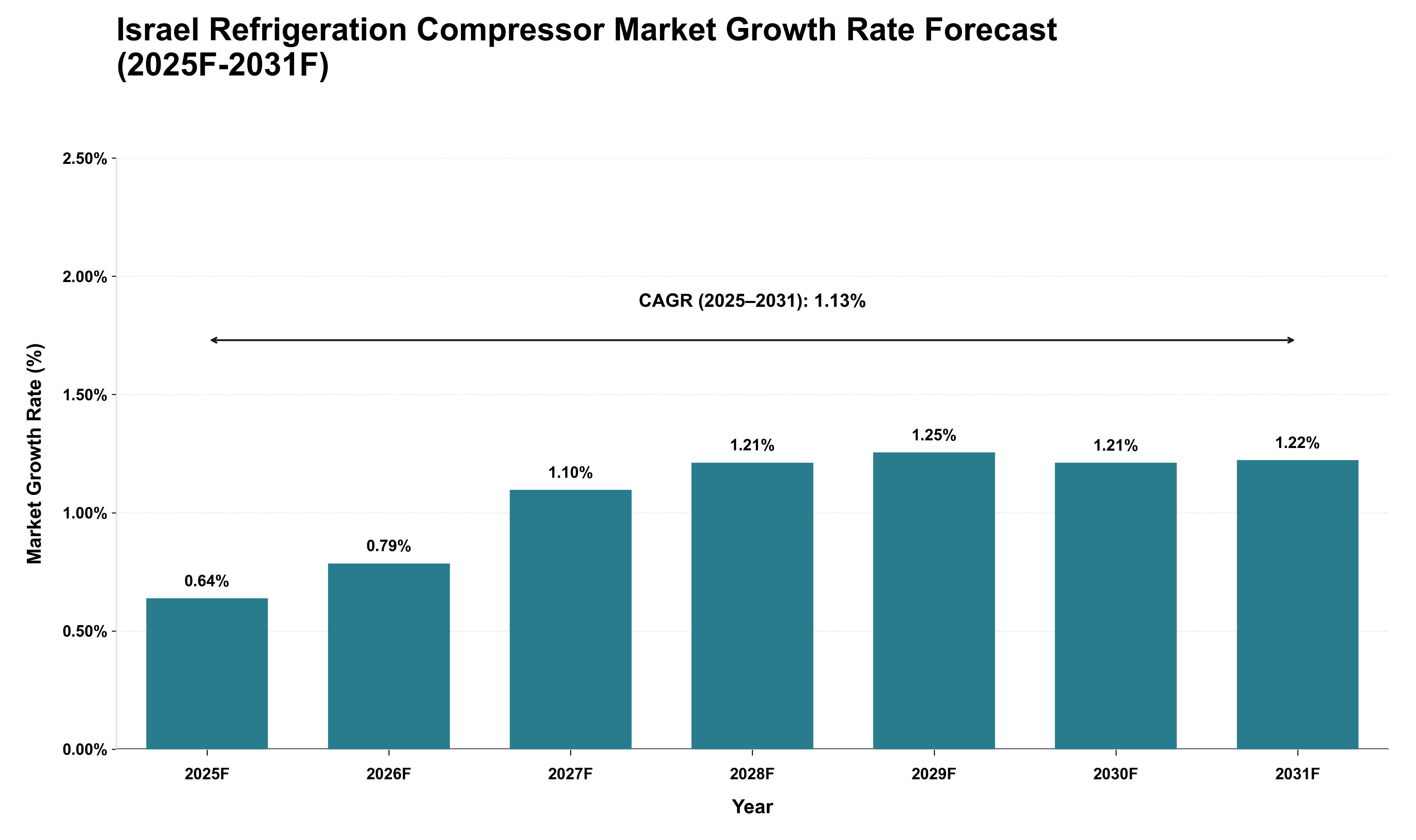 Israel Refrigeration Compressor Market Growth Rate Analysis (2025 - 2031)