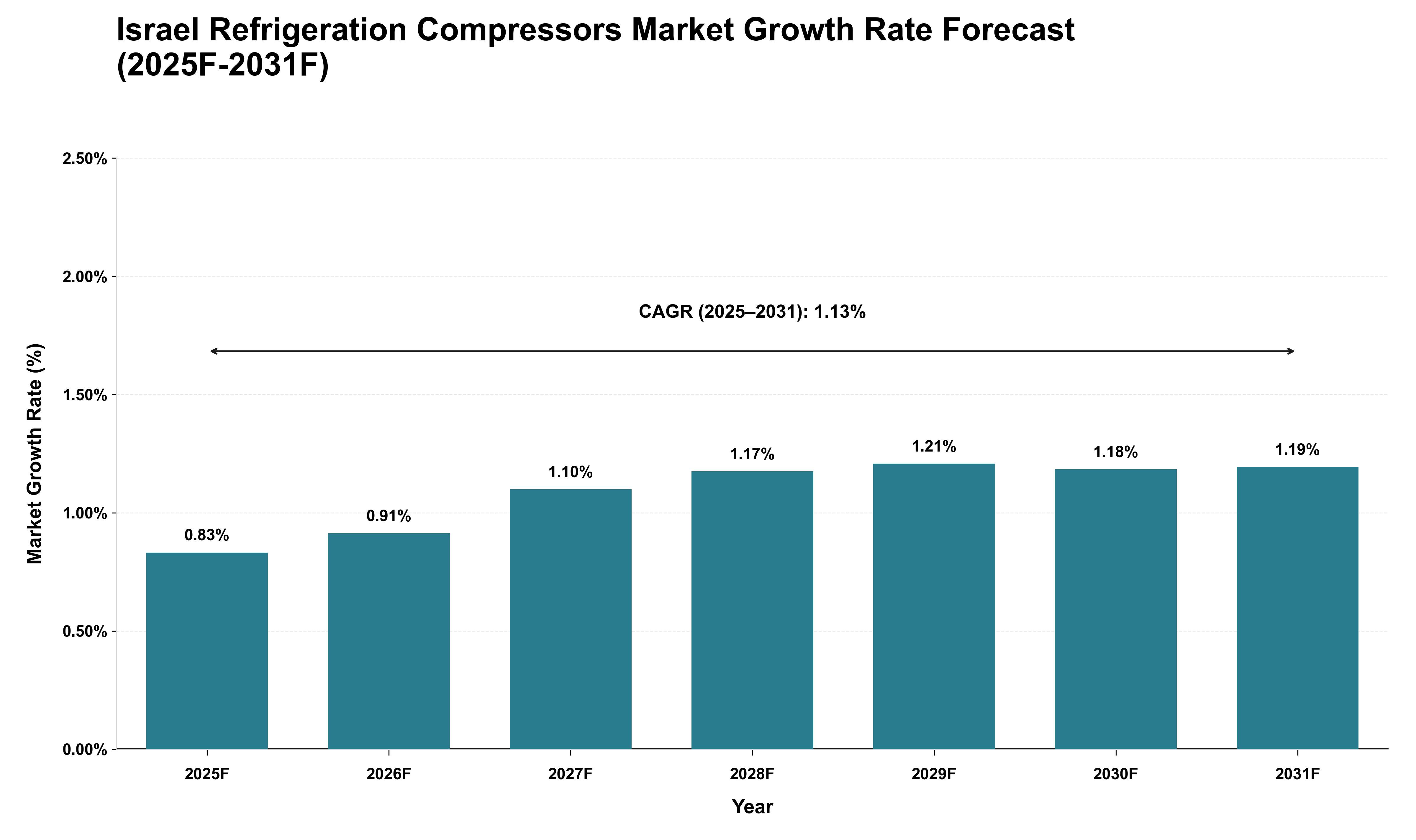 Israel Refrigeration Compressors Market Growth Rate Analysis (2025 - 2031)
