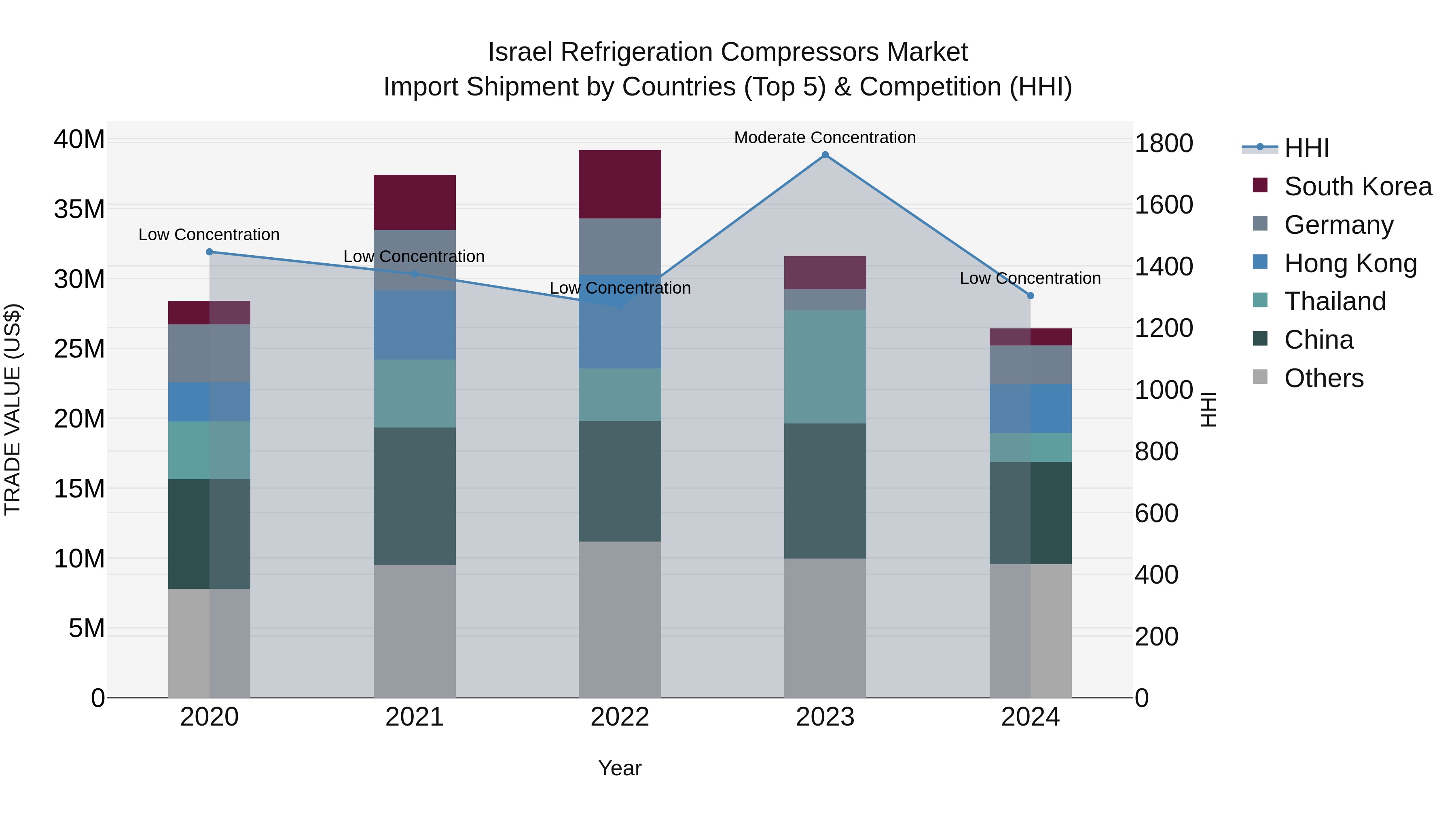 Israel Refrigeration Compressors Market Top 5 Importing Countries and Market Competition (HHI) Analysis