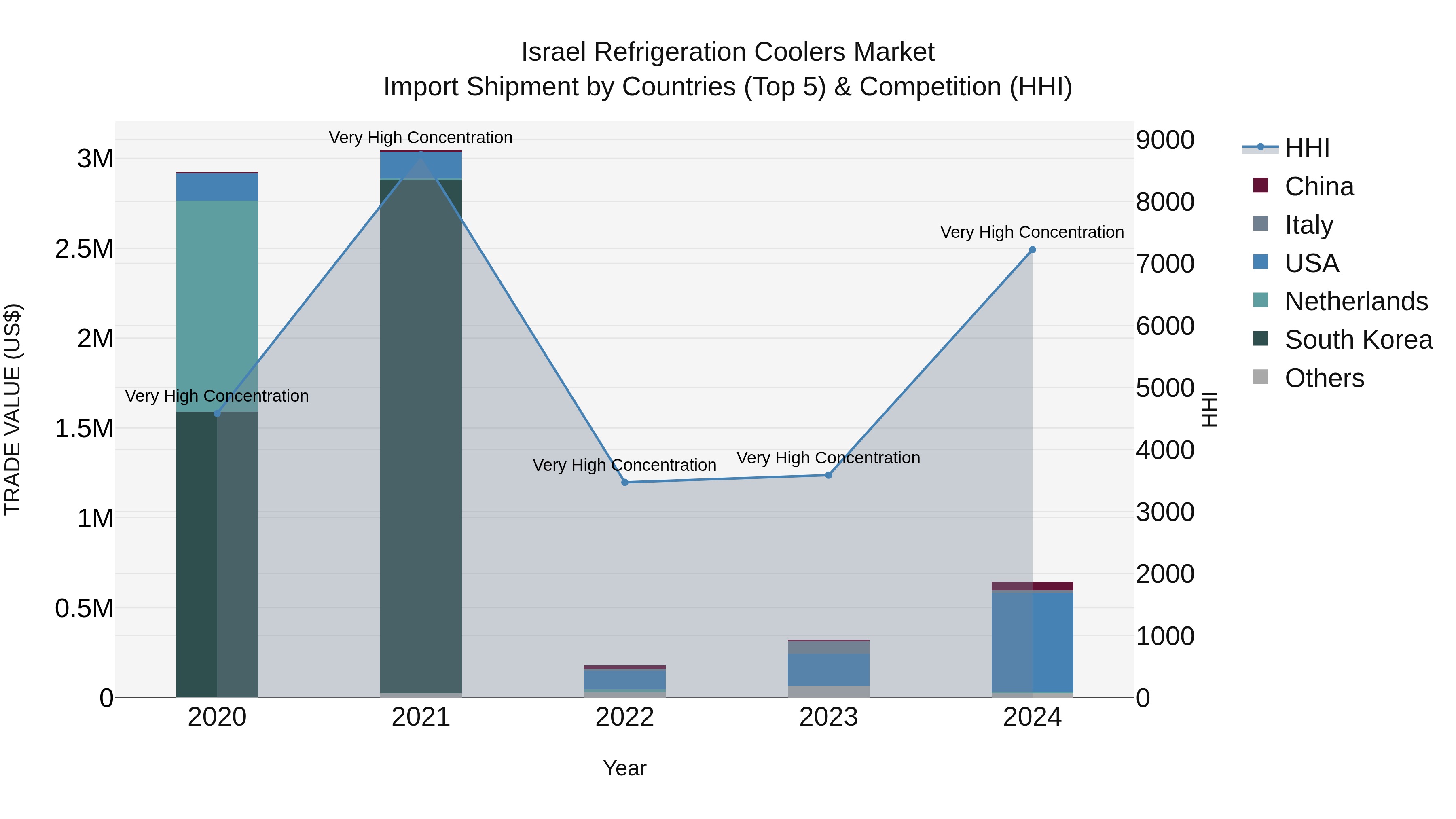 Israel Refrigeration Coolers Market Top 5 Importing Countries and Market Competition (HHI) Analysis