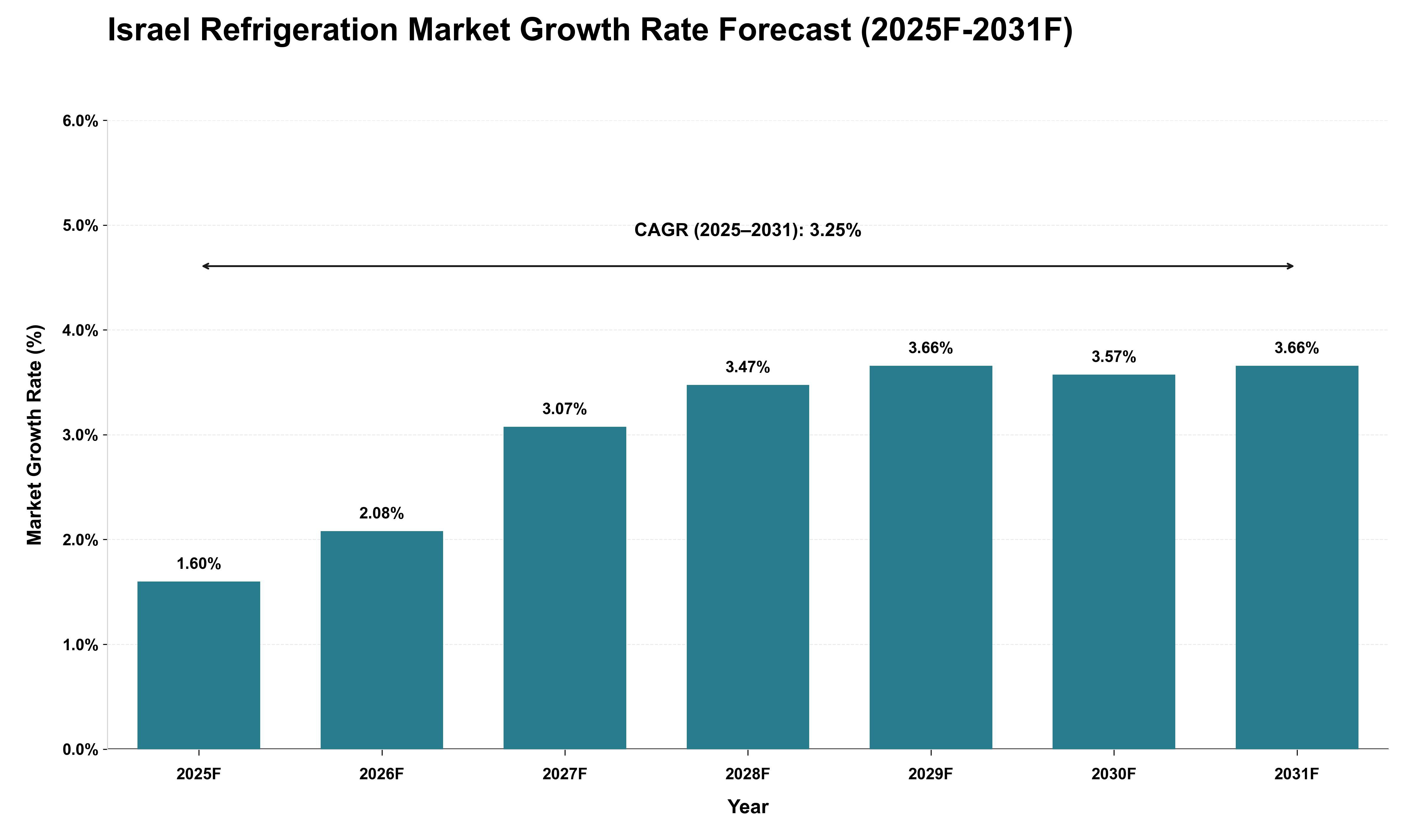 Israel Refrigeration Market Growth Rate Analysis (2025 - 2031)