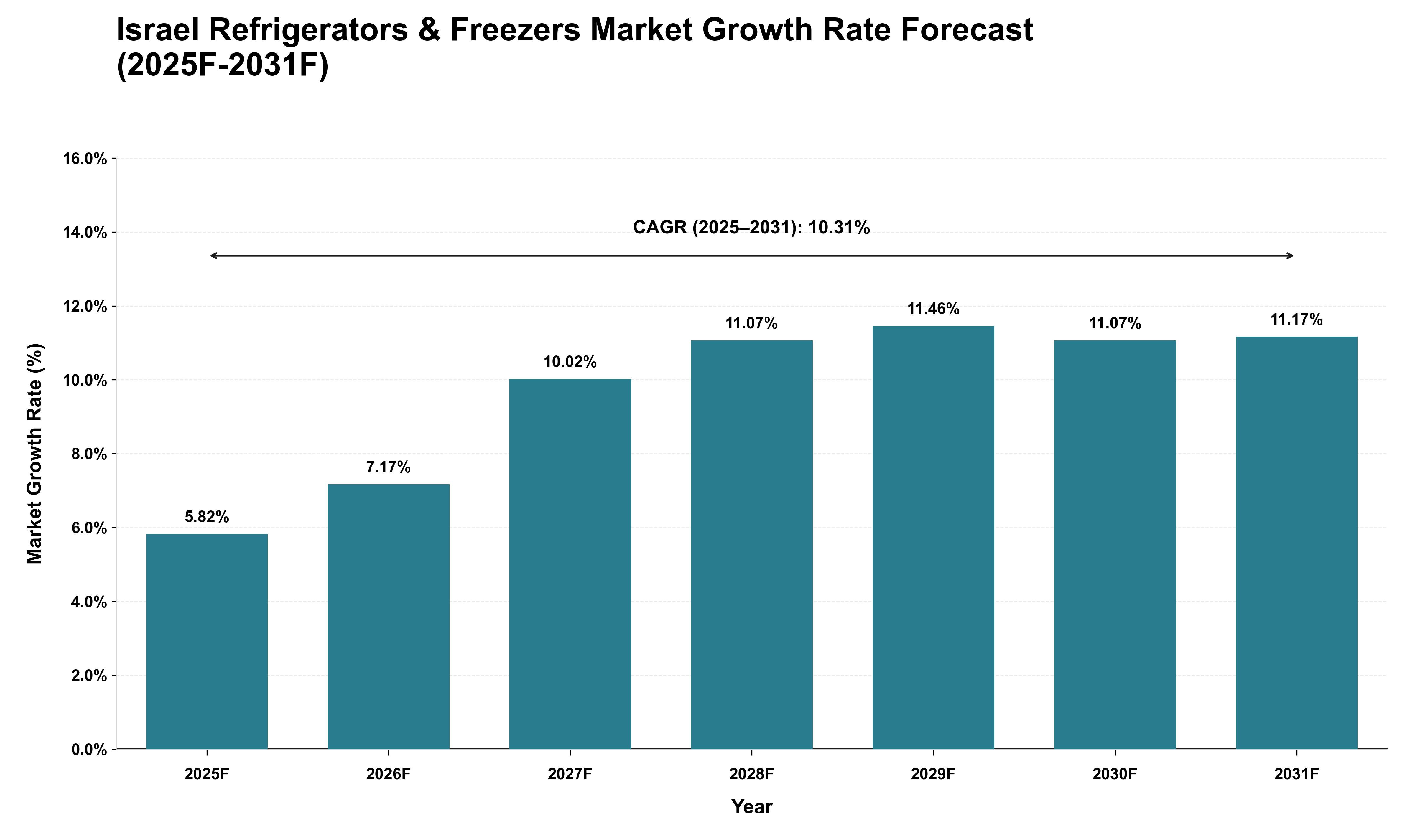 Israel Refrigerators & Freezers Market Growth Rate Analysis (2025 - 2031)