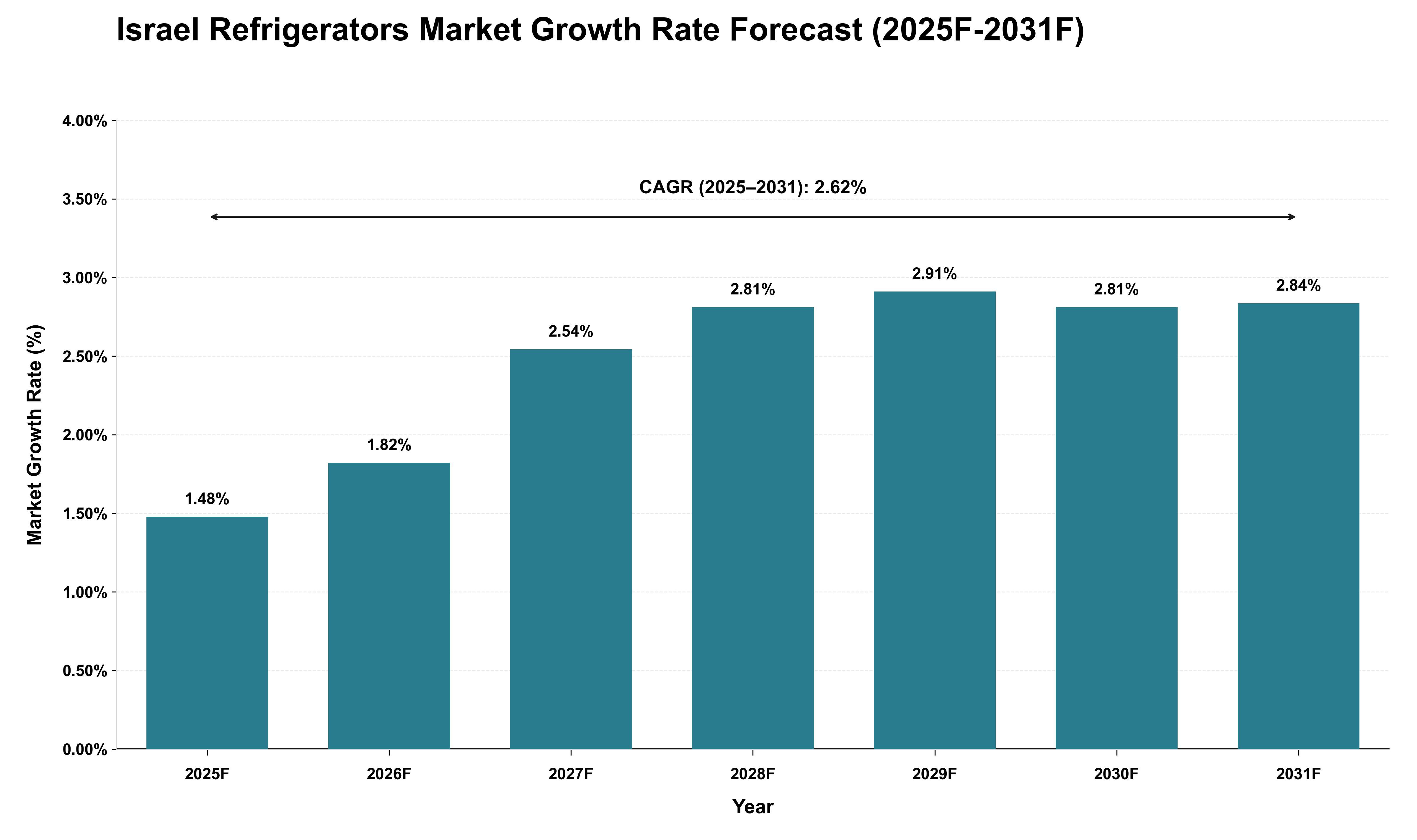 Israel Refrigerators Market Growth Rate Analysis (2025 - 2031)