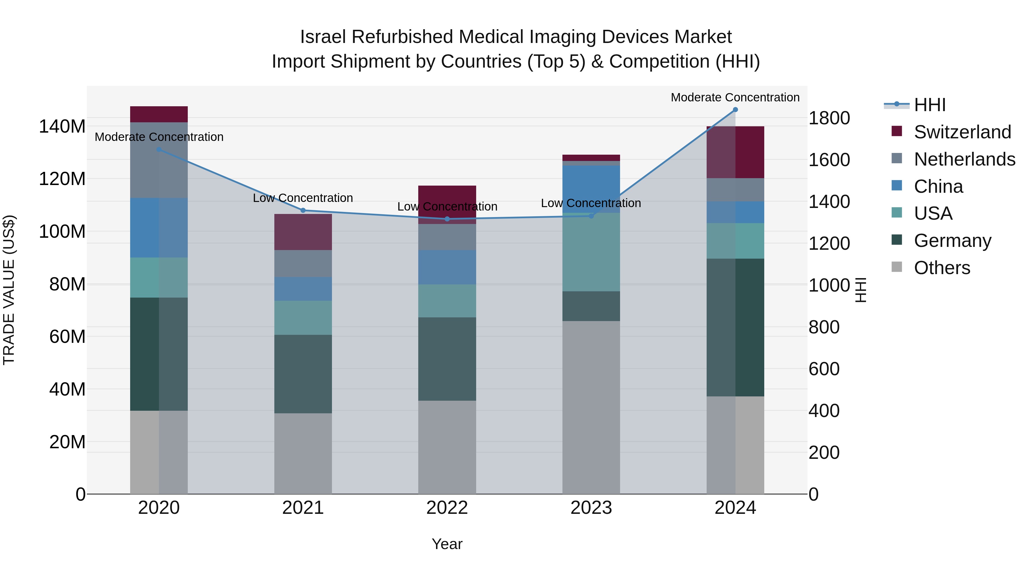 Israel Refurbished Medical Imaging Devices Market Top 5 Importing Countries and Market Competition (HHI) Analysis