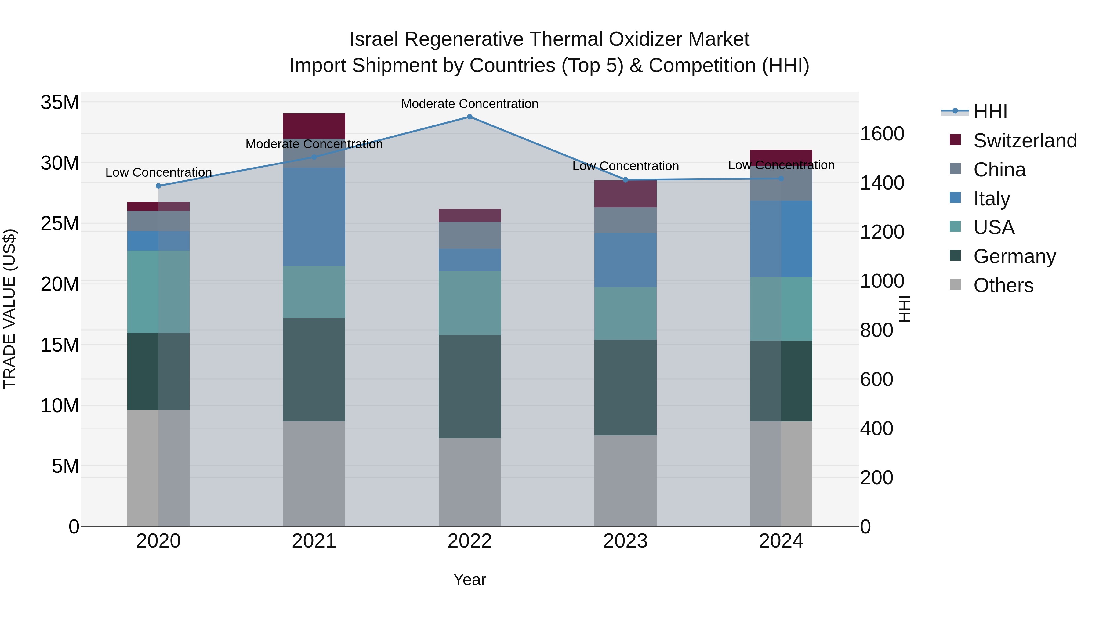Israel Regenerative Thermal Oxidizer Market Top 5 Importing Countries and Market Competition (HHI) Analysis