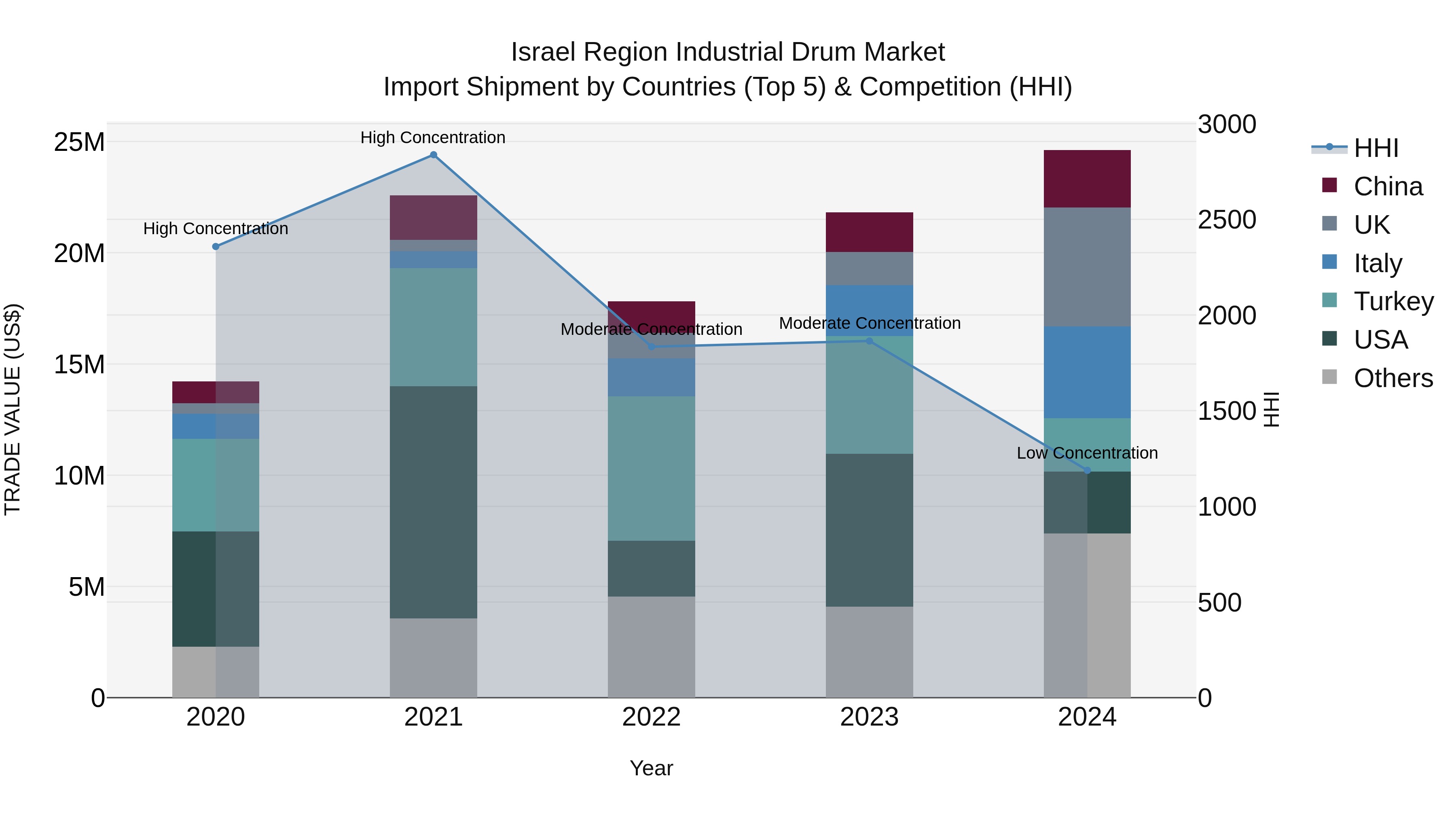 Israel Region Industrial Drum Market Top 5 Importing Countries and Market Competition (HHI) Analysis