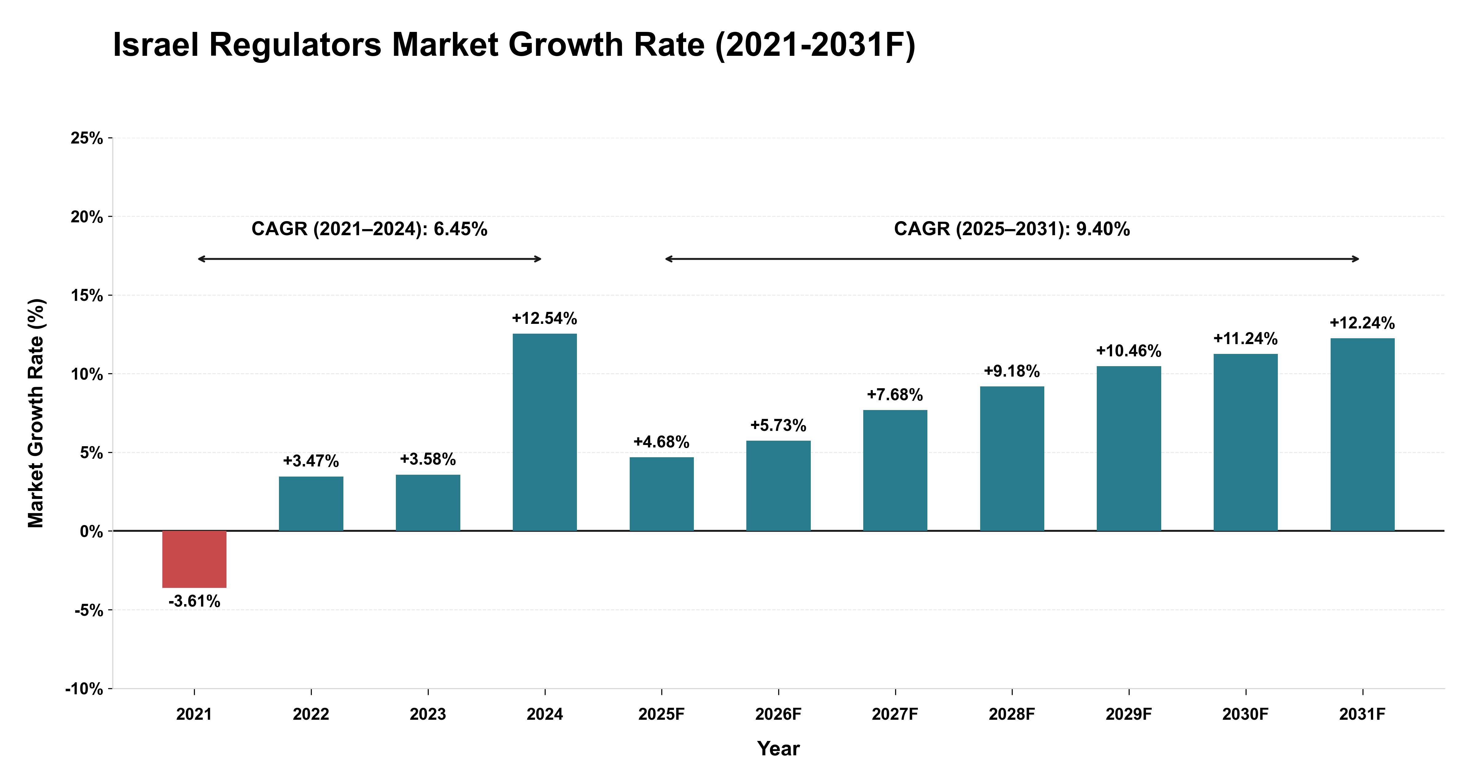 Israel Regulators Market Year-wise Growth Rate (2021-2031F)