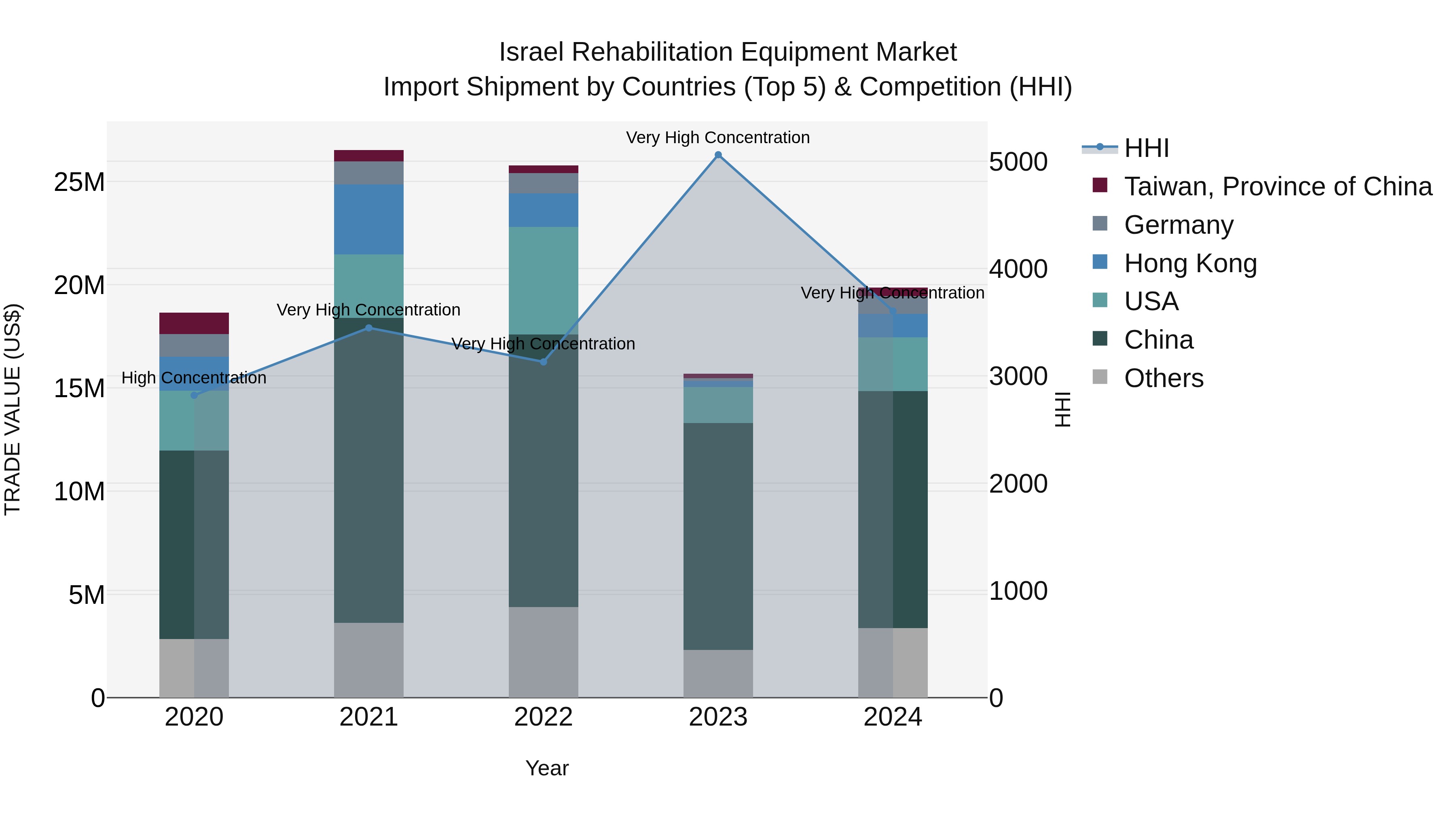 Israel Rehabilitation Equipment Market Top 5 Importing Countries and Market Competition (HHI) Analysis