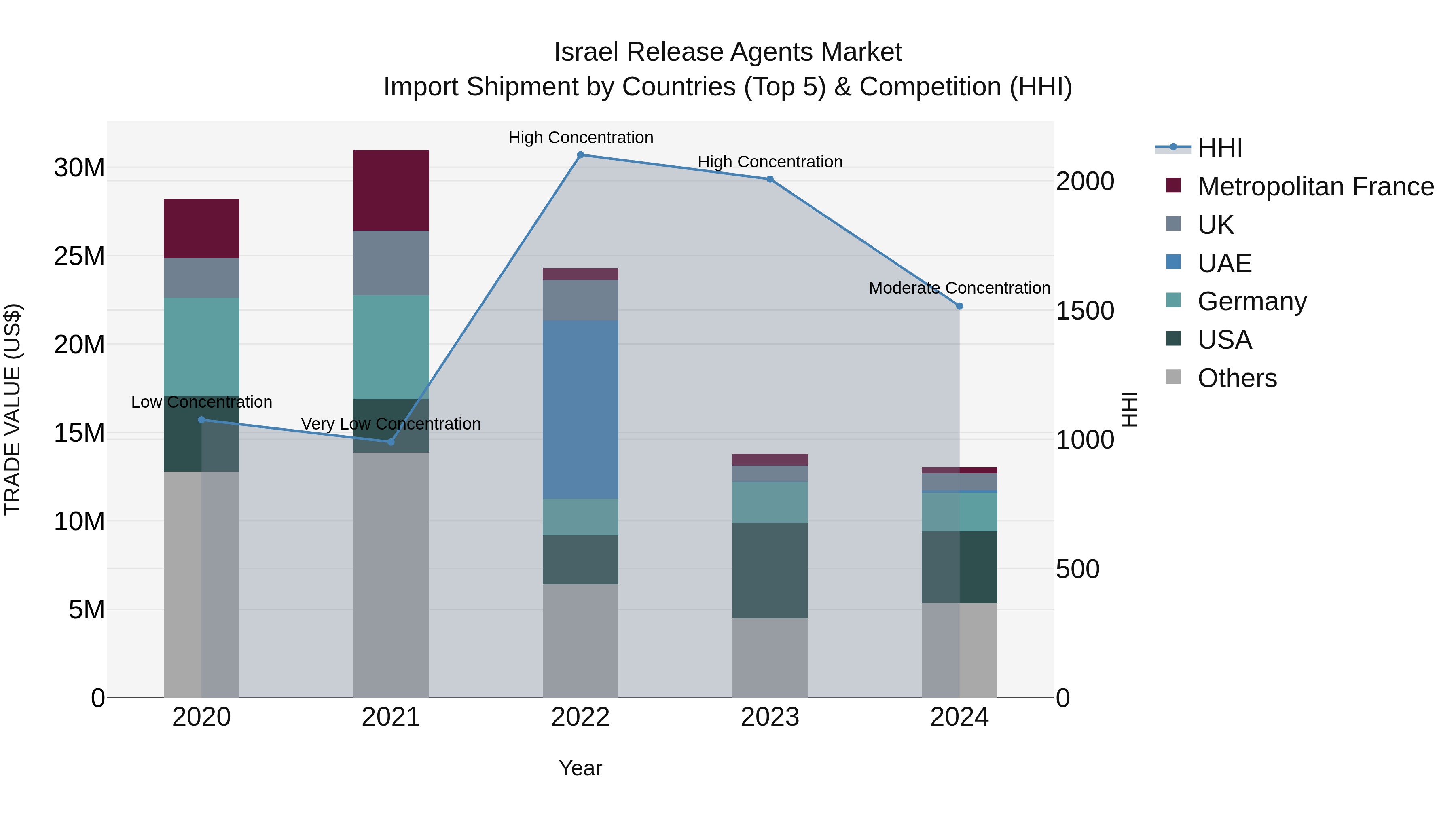 Israel Release Agents Market Top 5 Importing Countries and Market Competition (HHI) Analysis