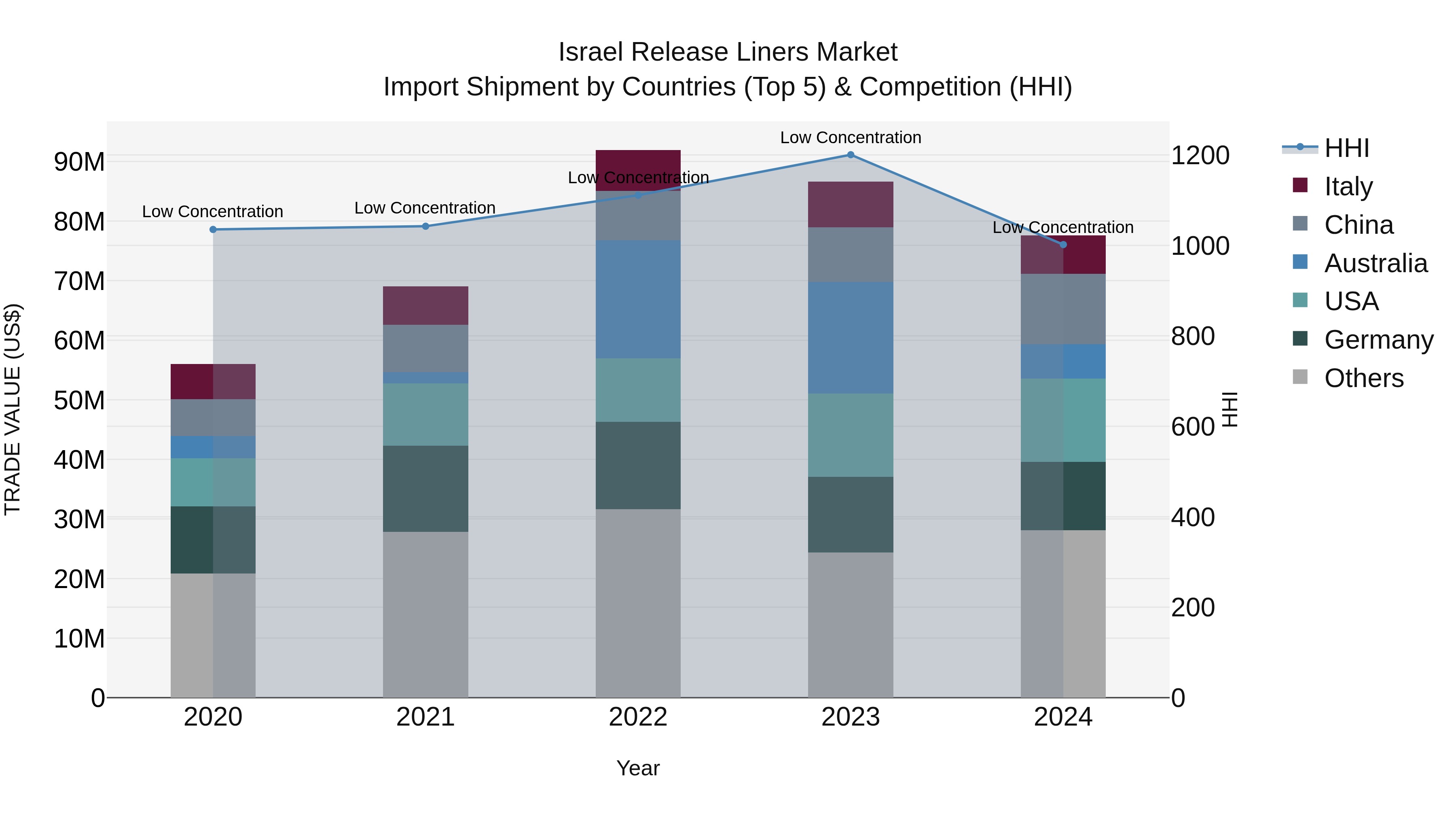 Israel Release Liners Market Top 5 Importing Countries and Market Competition (HHI) Analysis