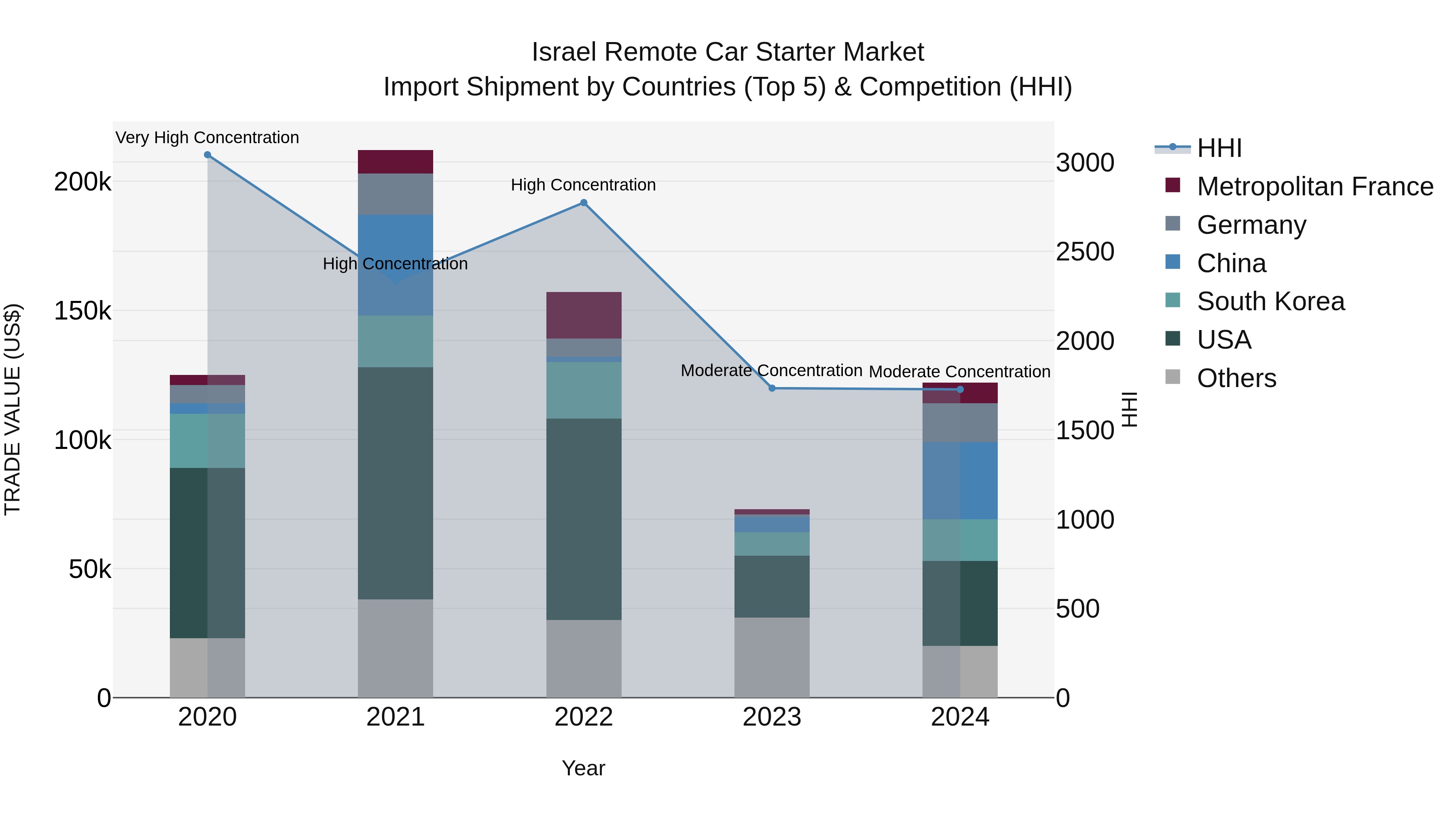 Israel Remote Car Starter Market Top 5 Importing Countries and Market Competition (HHI) Analysis
