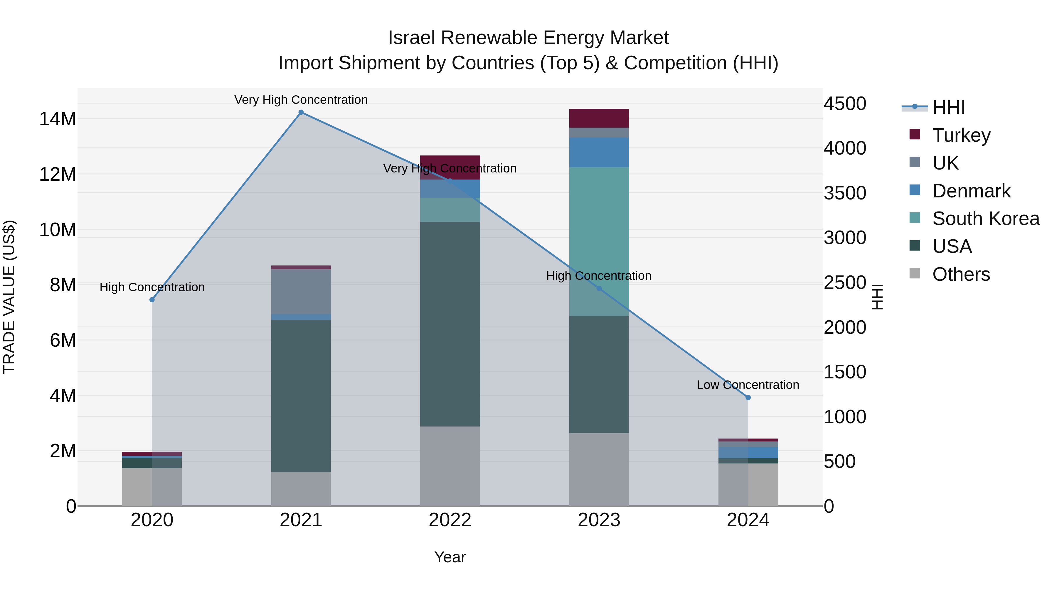 Israel Renewable Energy Market Top 5 Importing Countries and Market Competition (HHI) Analysis