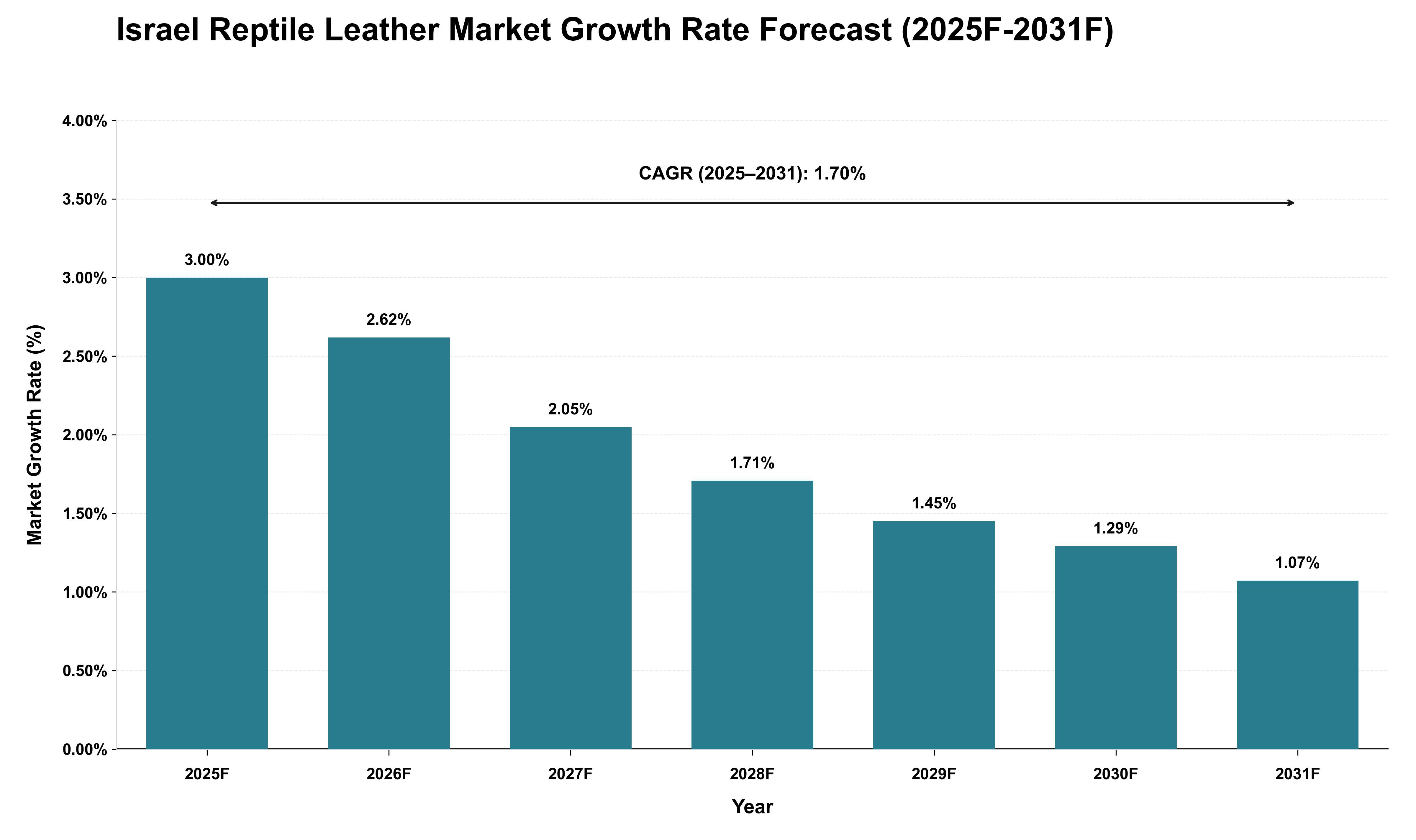 Israel Reptile Leather Market Growth Rate Analysis (2025 - 2031)