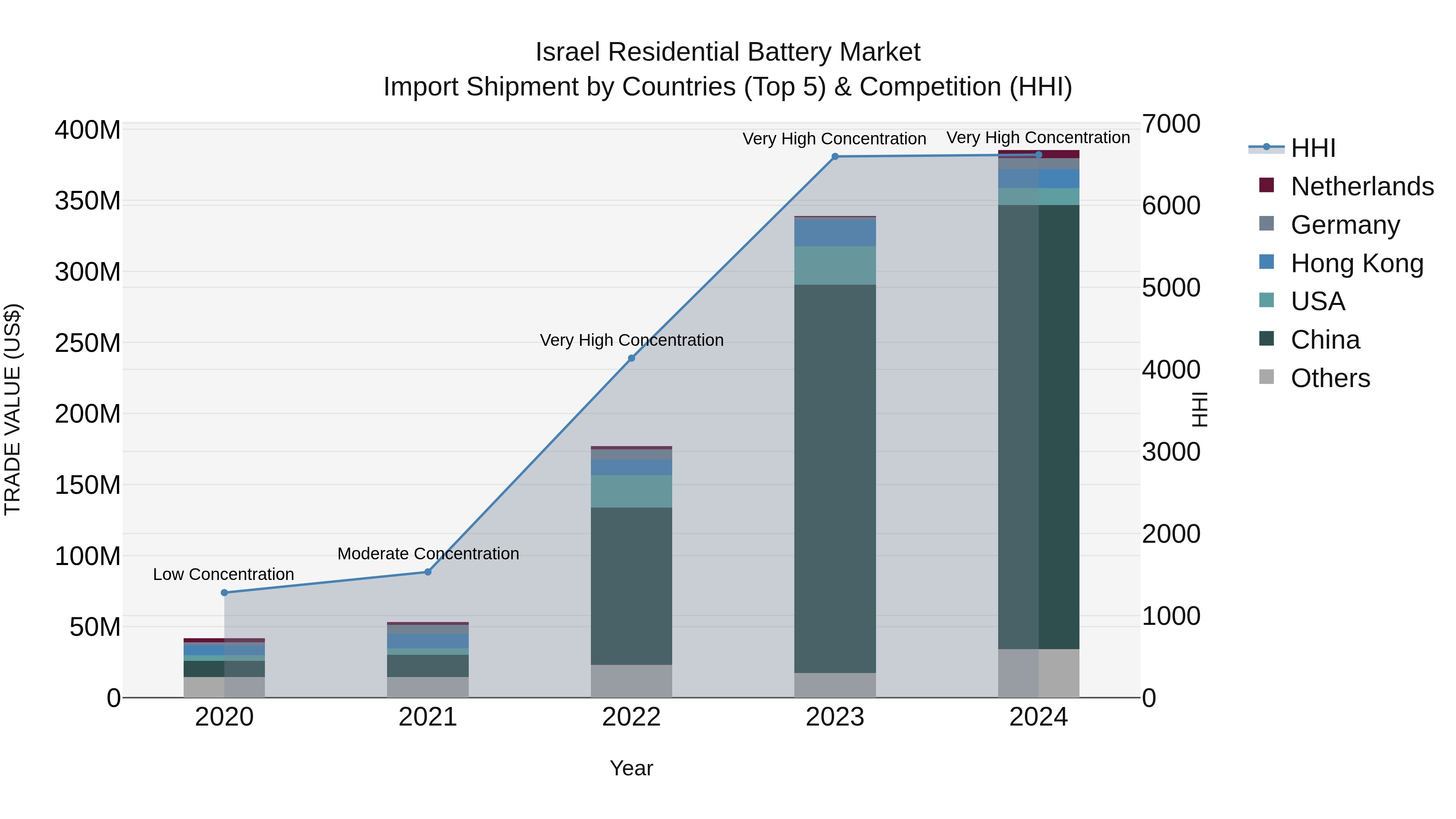 Israel Residential Battery Market Top 5 Importing Countries and Market Competition (HHI) Analysis
