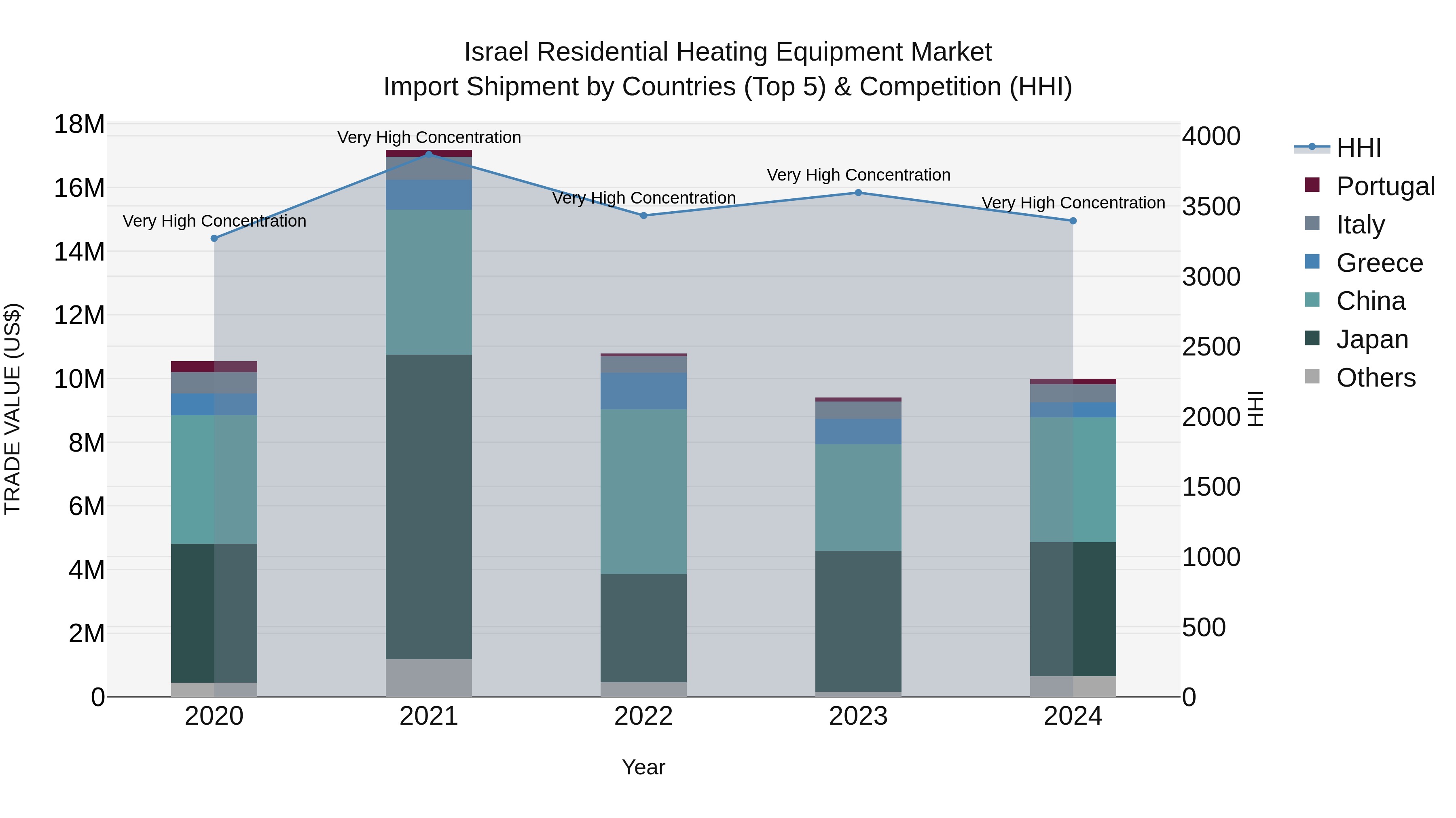 Israel Residential Heating Equipment Market Top 5 Importing Countries and Market Competition (HHI) Analysis