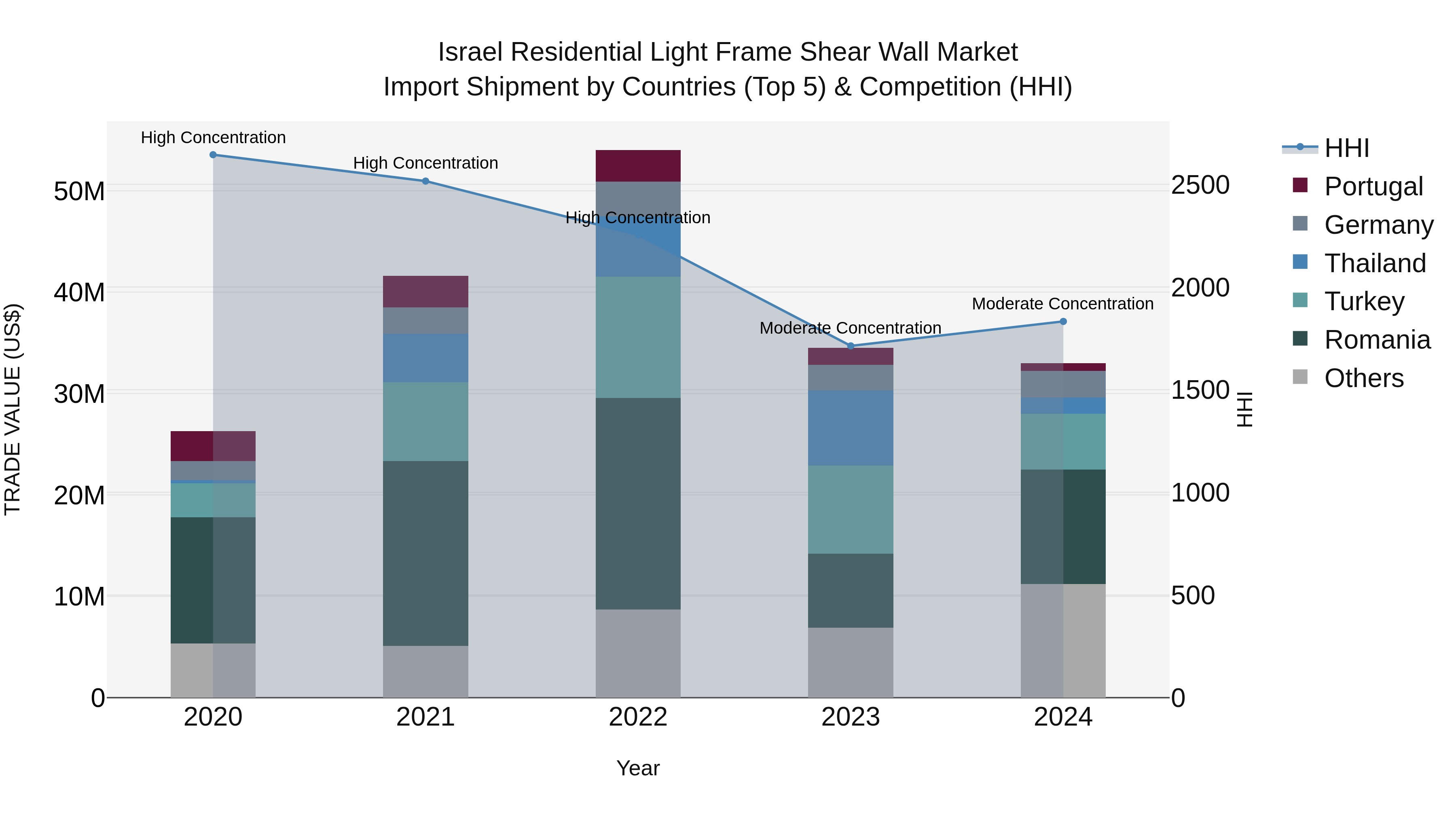 Israel Residential Light Frame Shear Wall Market Top 5 Importing Countries and Market Competition (HHI) Analysis