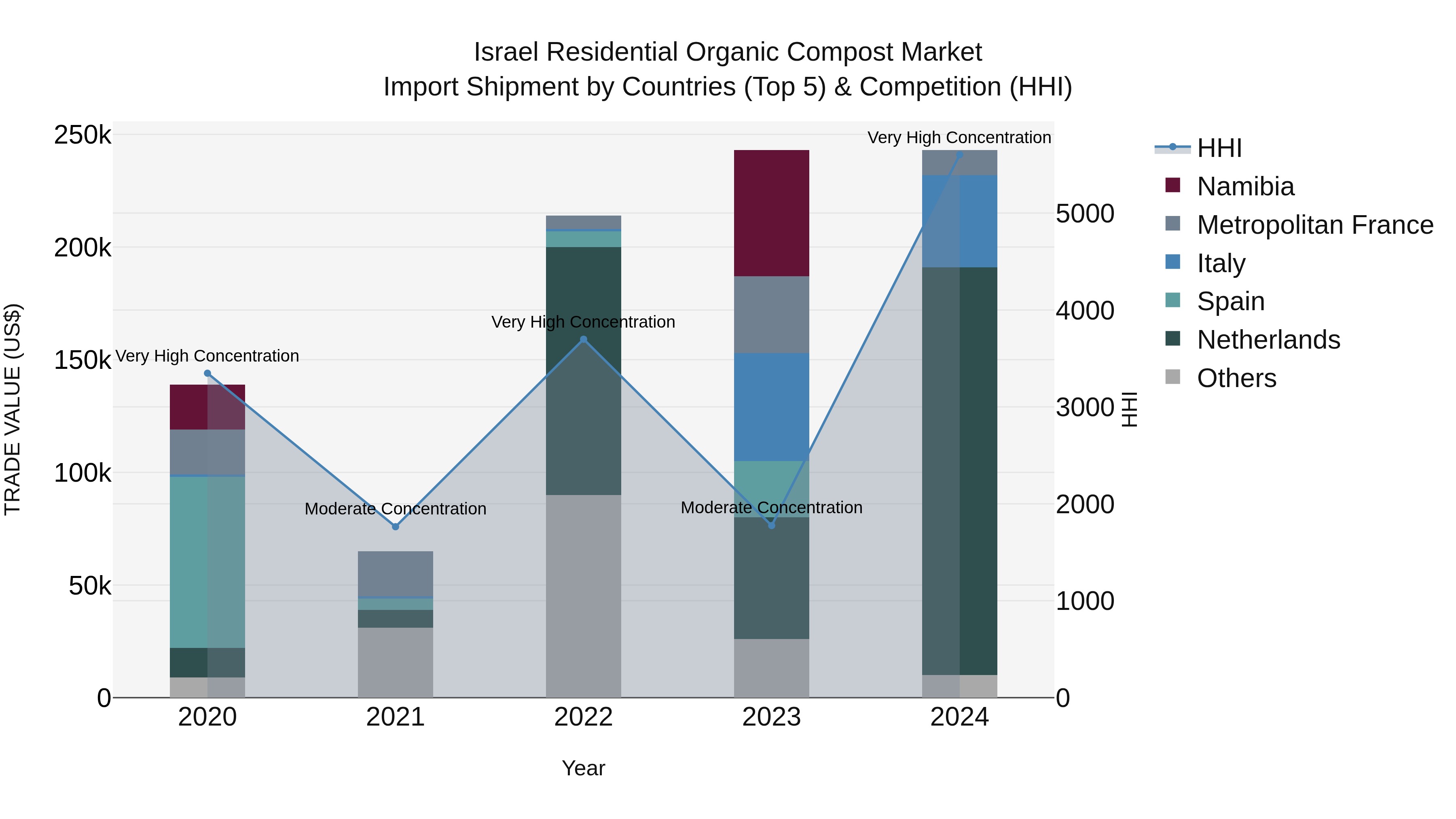 Israel Residential Organic Compost Market Top 5 Importing Countries and Market Competition (HHI) Analysis