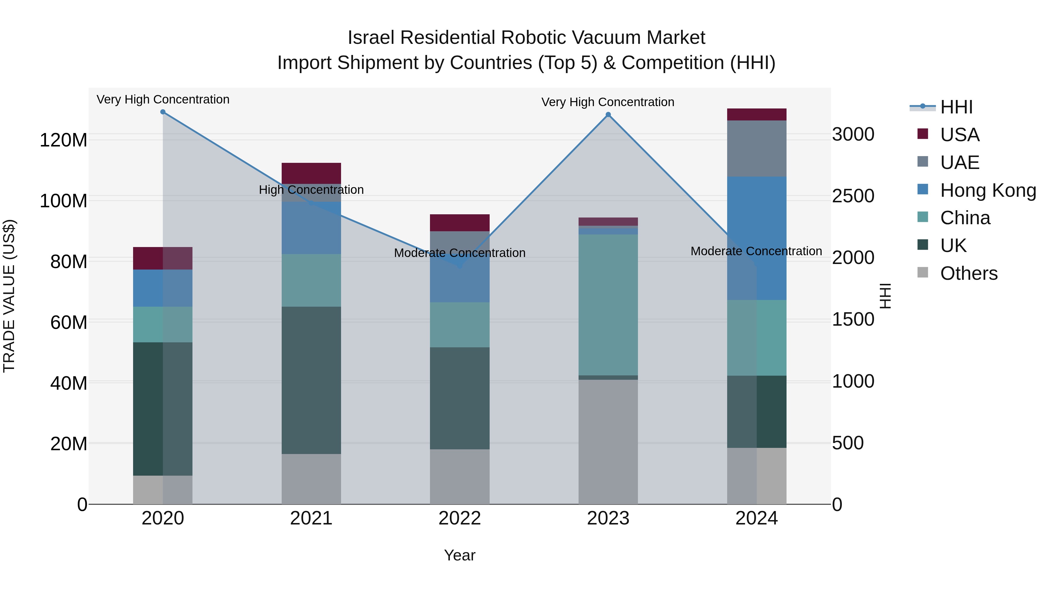 Israel Residential Robotic Vacuum Market Top 5 Importing Countries and Market Competition (HHI) Analysis