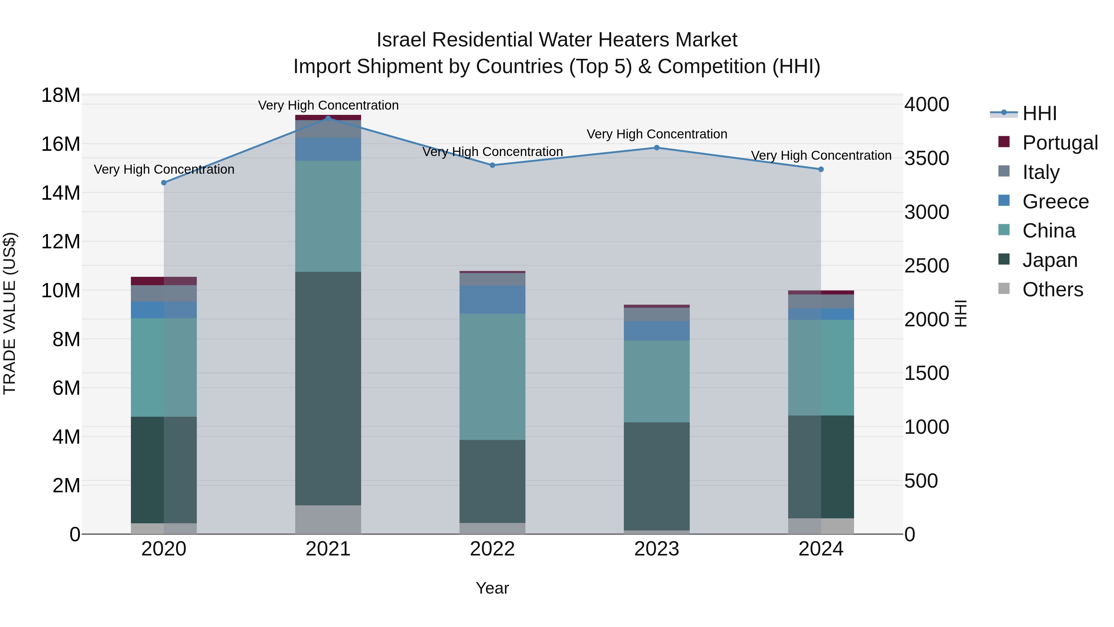 Israel Residential Water Heaters Market Top 5 Importing Countries and Market Competition (HHI) Analysis
