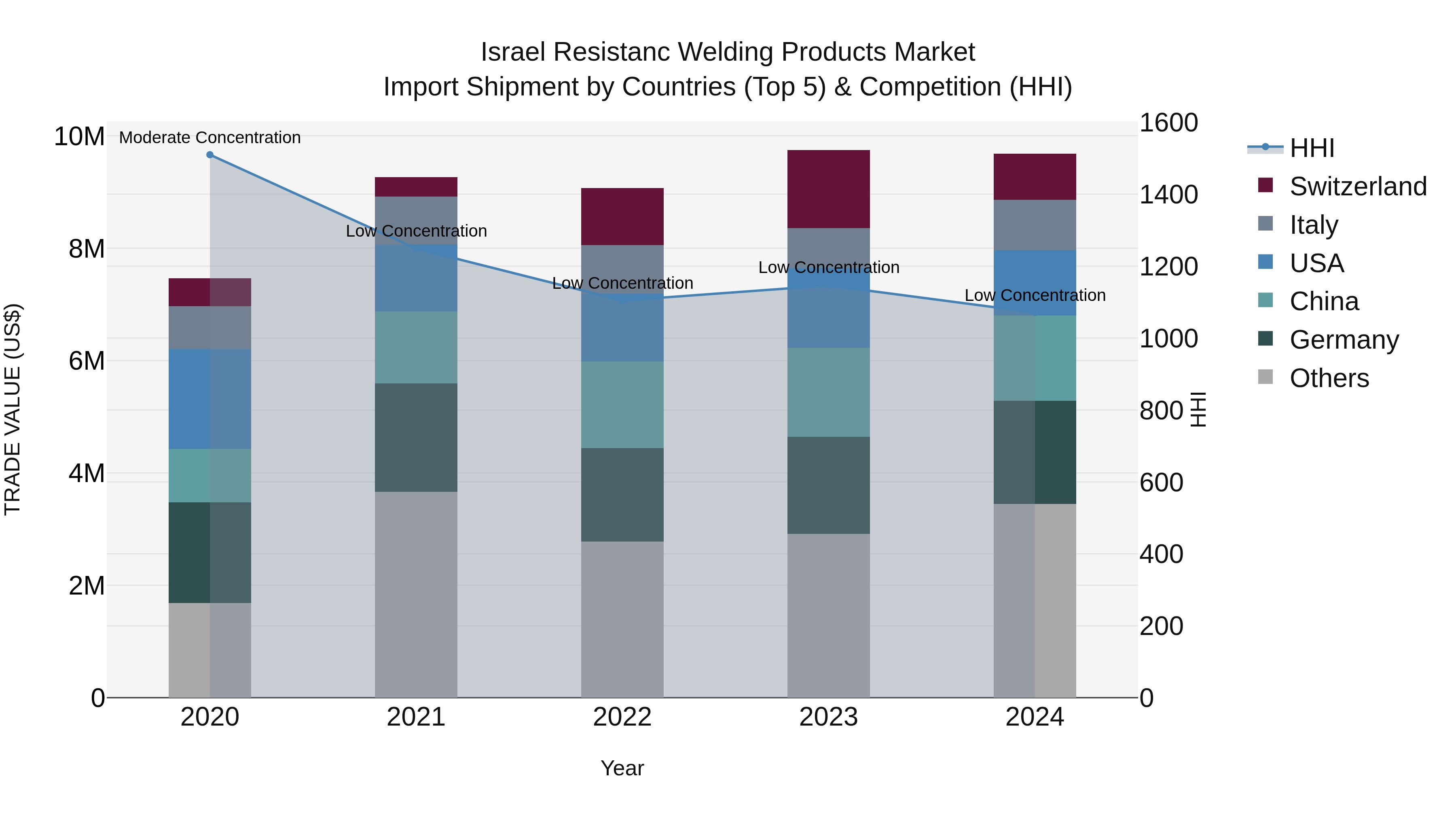 Israel Resistanc Welding Products Market Top 5 Importing Countries and Market Competition (HHI) Analysis
