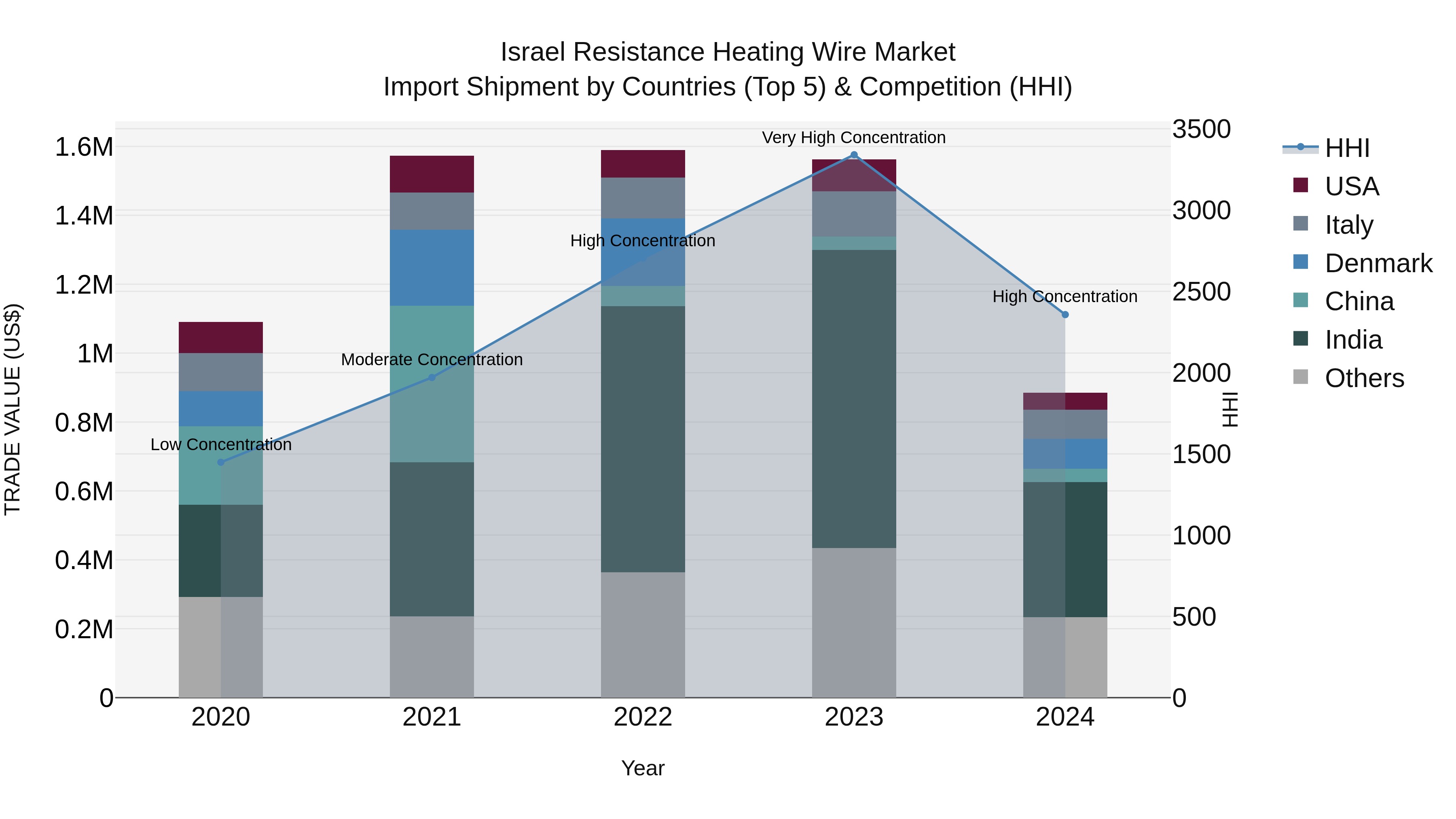 Israel Resistance Heating Wire Market Top 5 Importing Countries and Market Competition (HHI) Analysis