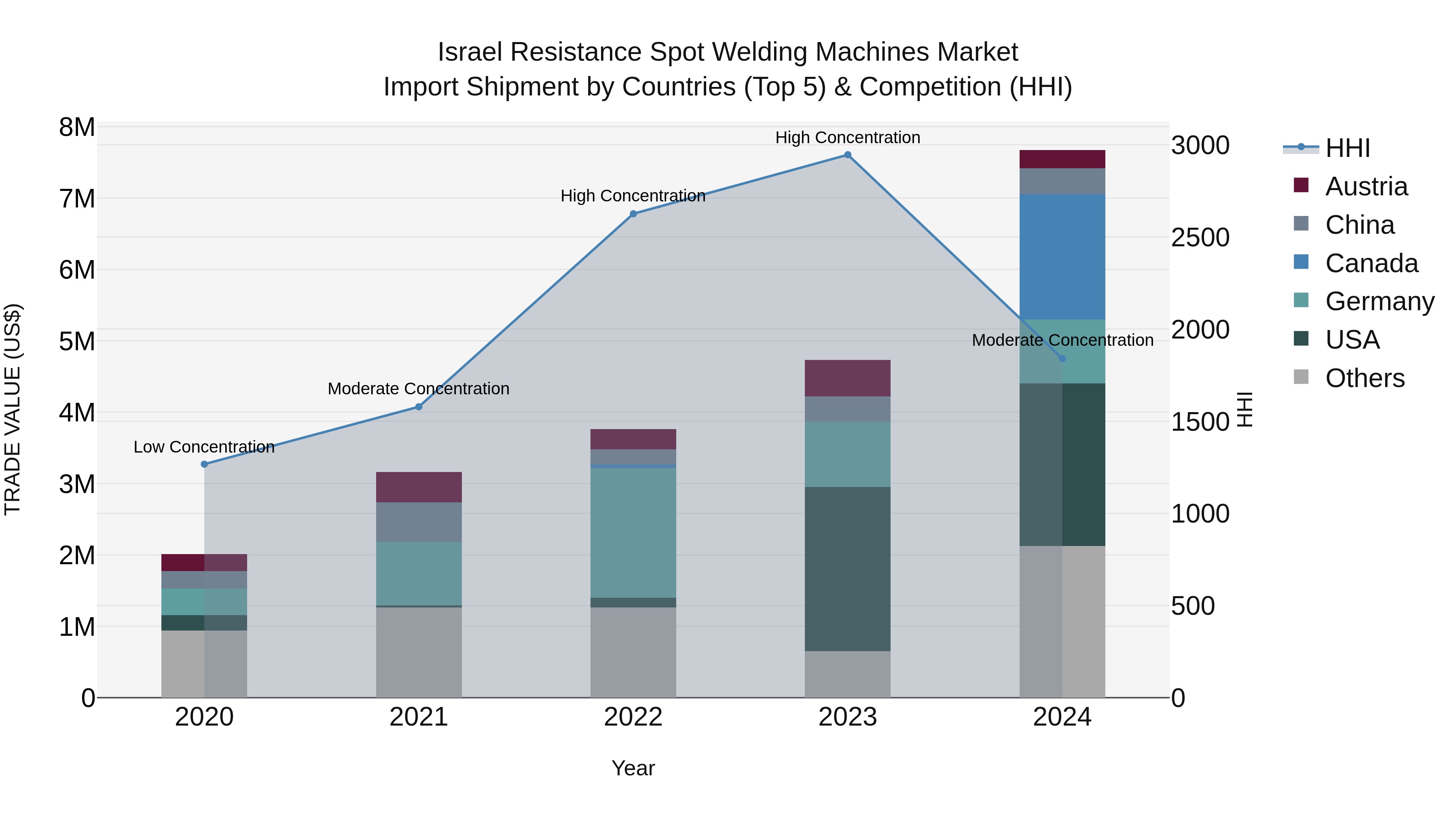 Israel Resistance Spot Welding Machines Market Top 5 Importing Countries and Market Competition (HHI) Analysis