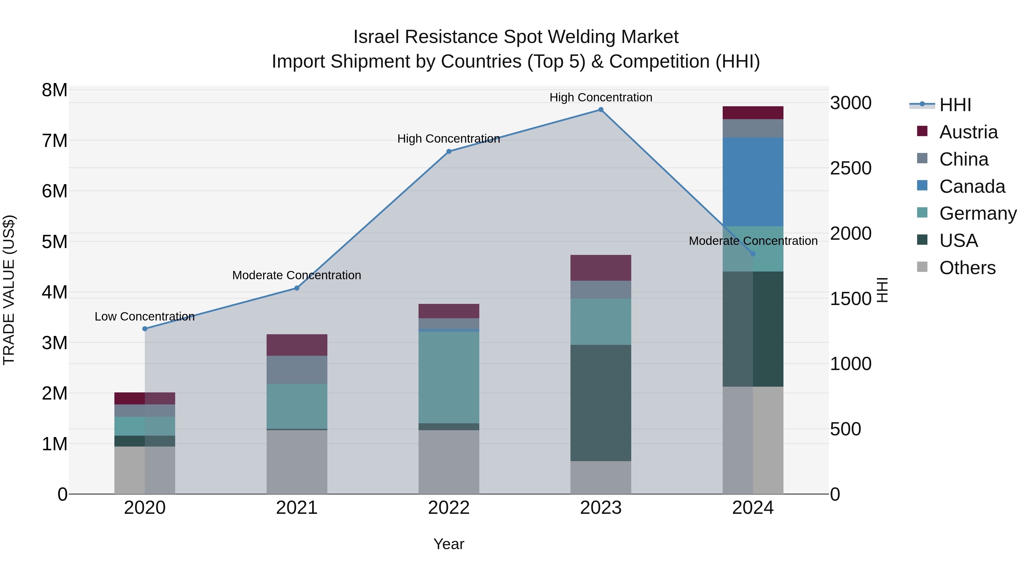 Israel Resistance Spot Welding Market Top 5 Importing Countries and Market Competition (HHI) Analysis