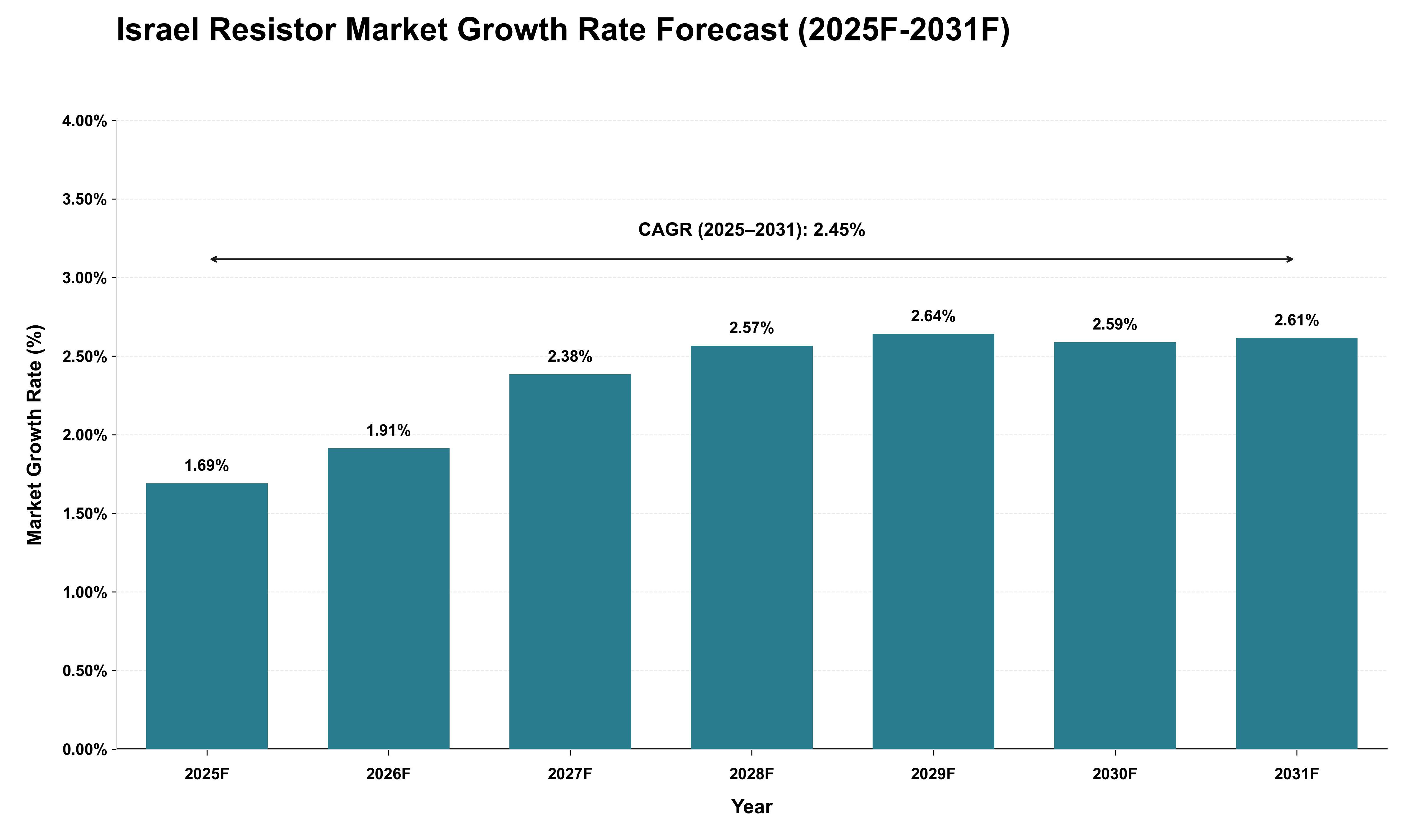 Israel Resistor Market Growth Rate Analysis (2025 - 2031)