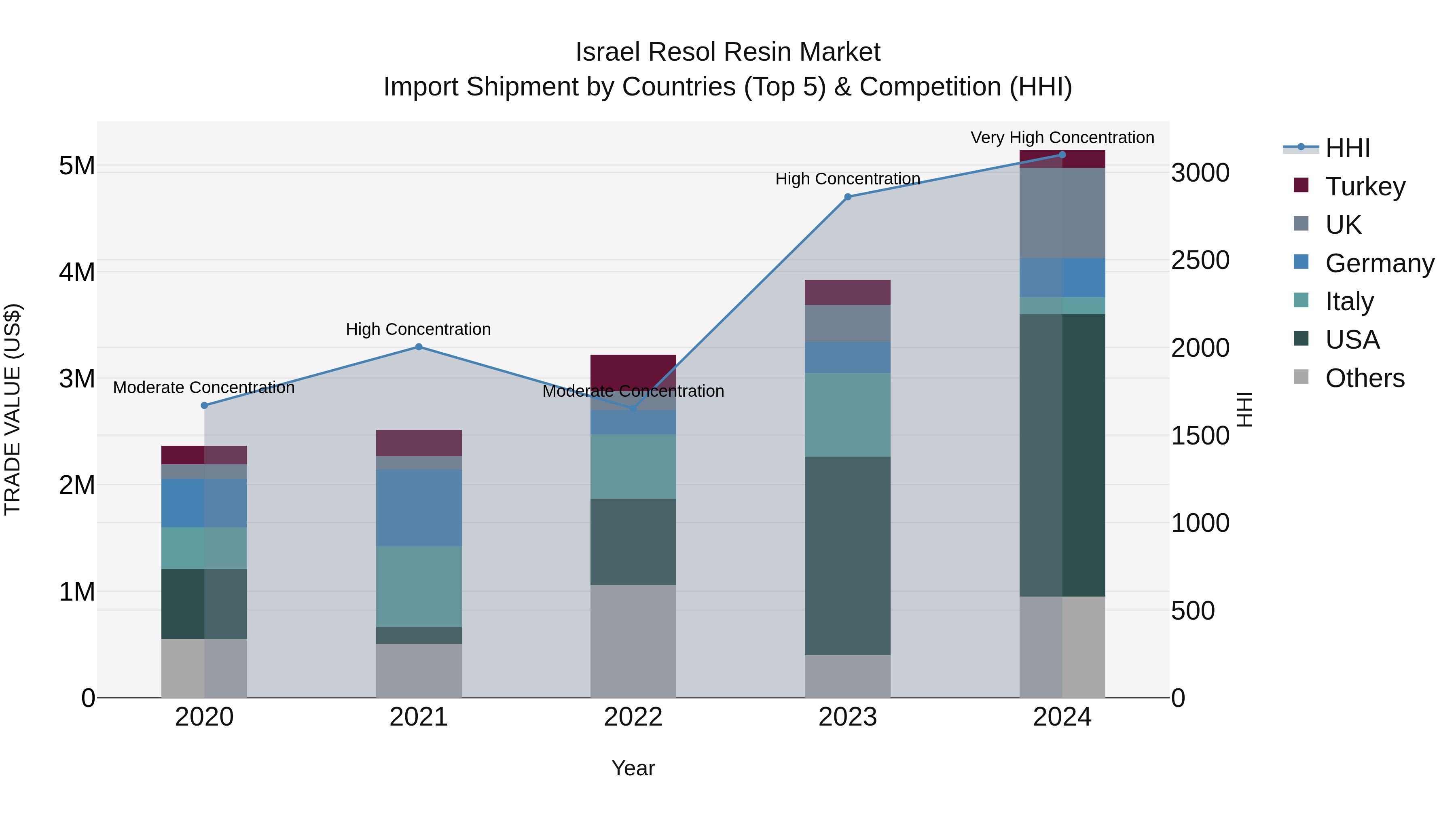 Israel Resol Resin Market Top 5 Importing Countries and Market Competition (HHI) Analysis