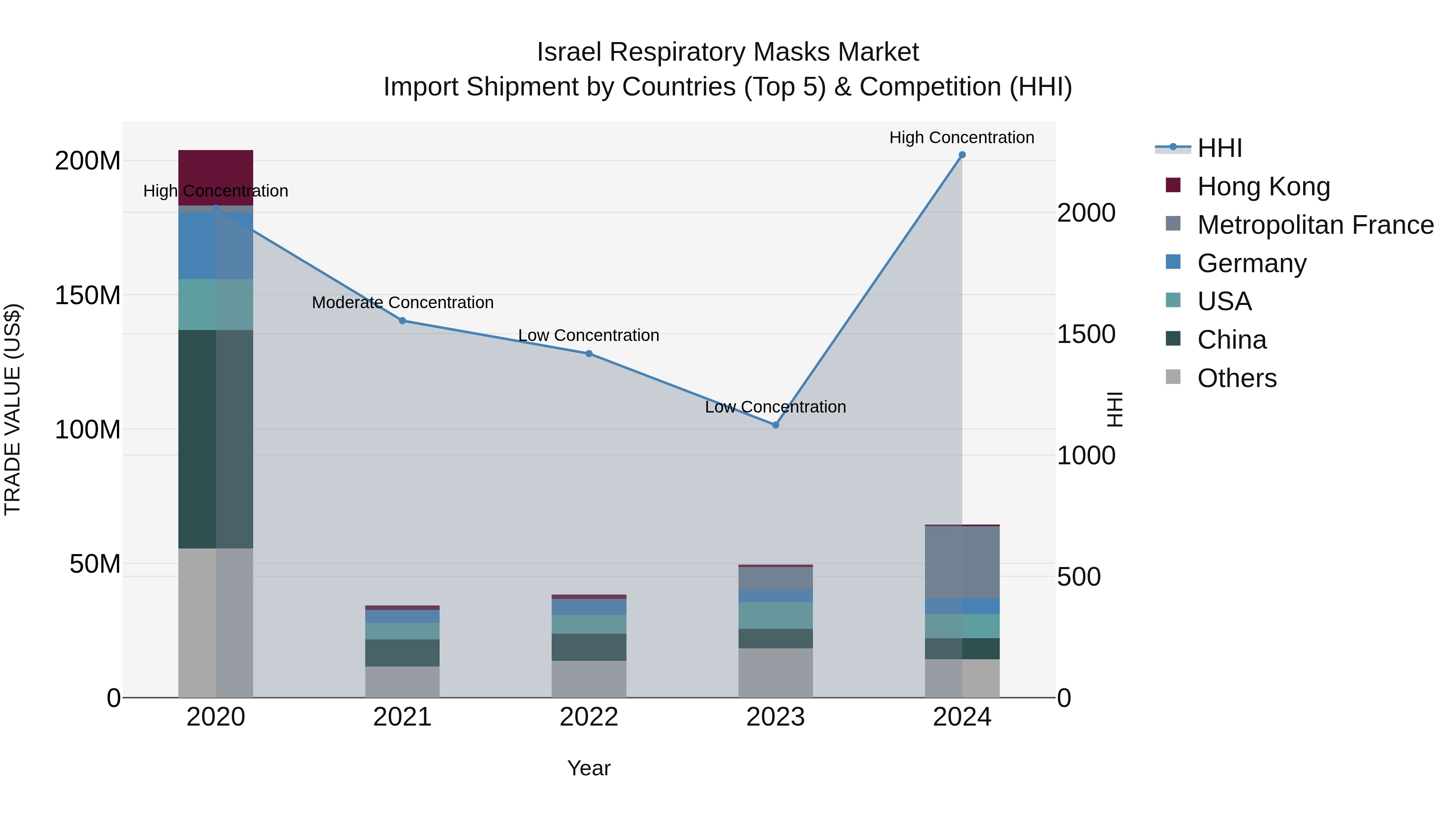 Israel Respiratory Masks Market Top 5 Importing Countries and Market Competition (HHI) Analysis