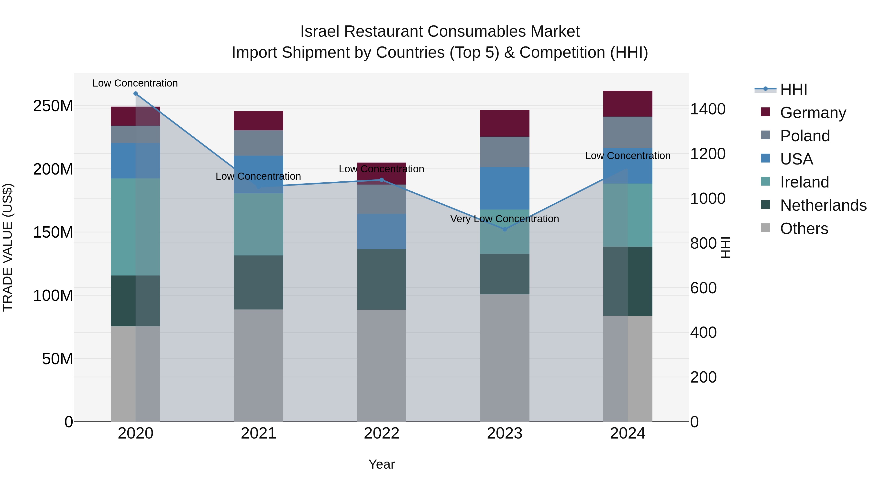 Israel Restaurant Consumables Market Top 5 Importing Countries and Market Competition (HHI) Analysis
