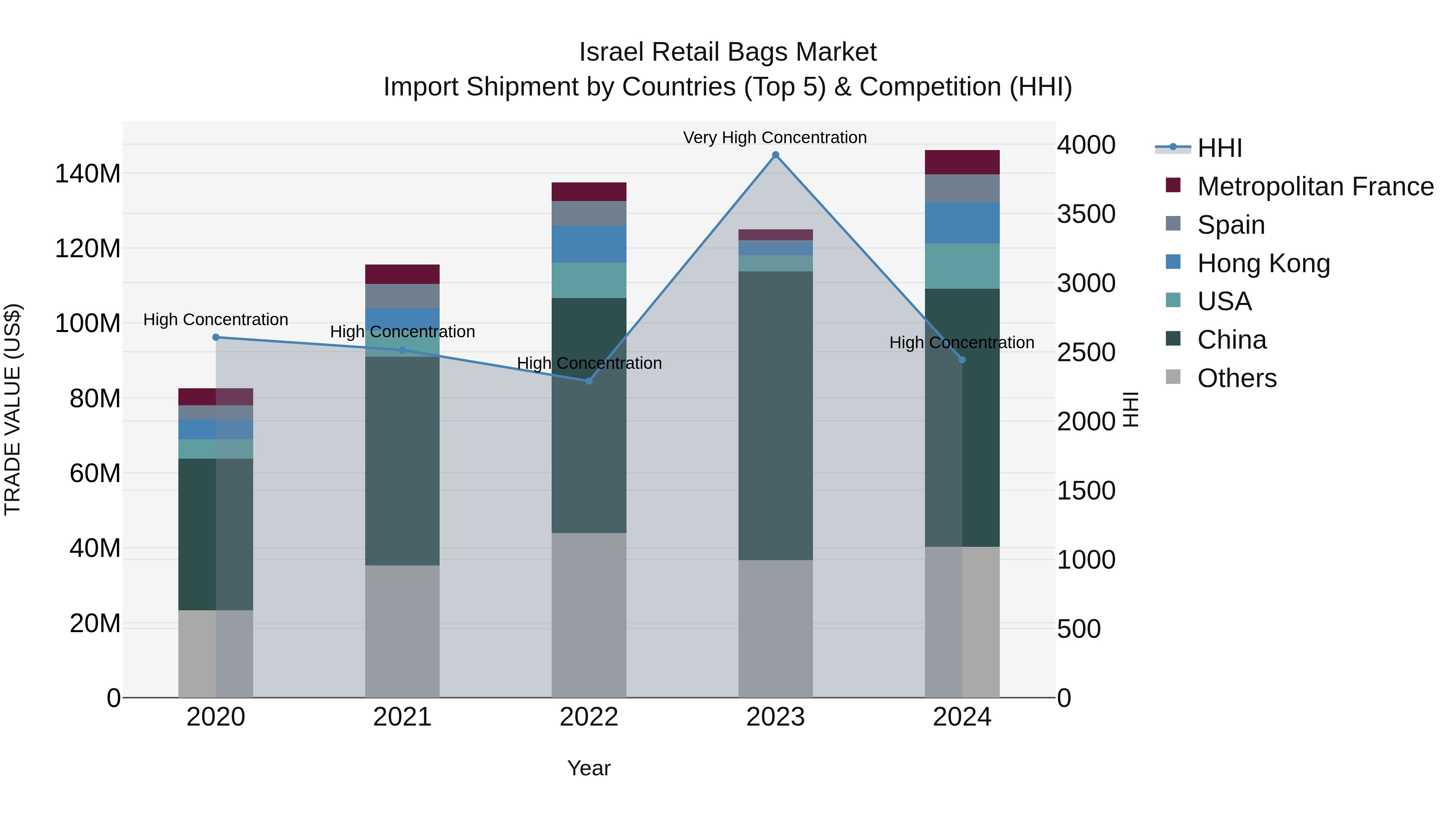 Israel Retail Bags Market Top 5 Importing Countries and Market Competition (HHI) Analysis