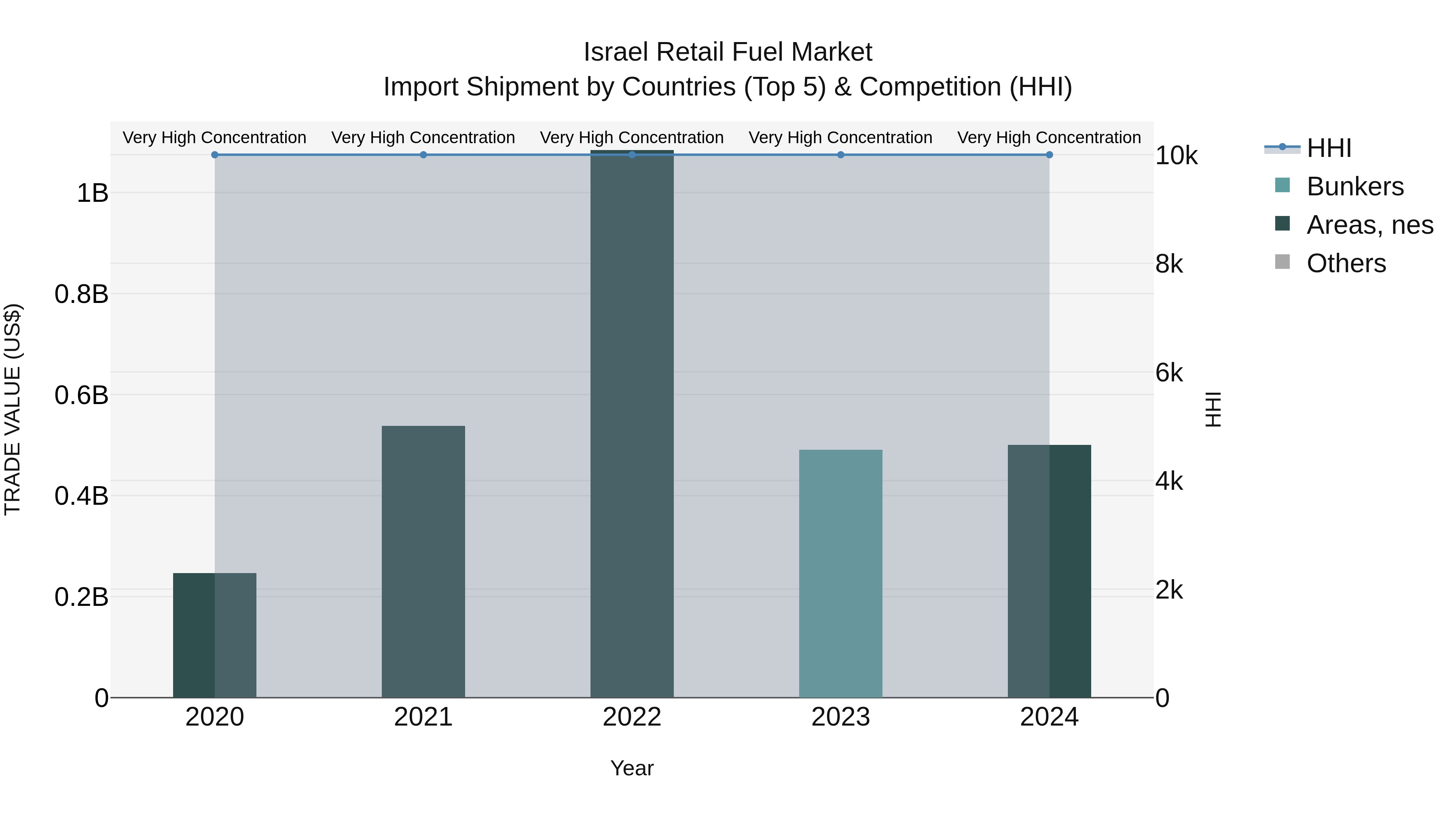 Israel Retail Fuel Market Top 5 Importing Countries and Market Competition (HHI) Analysis