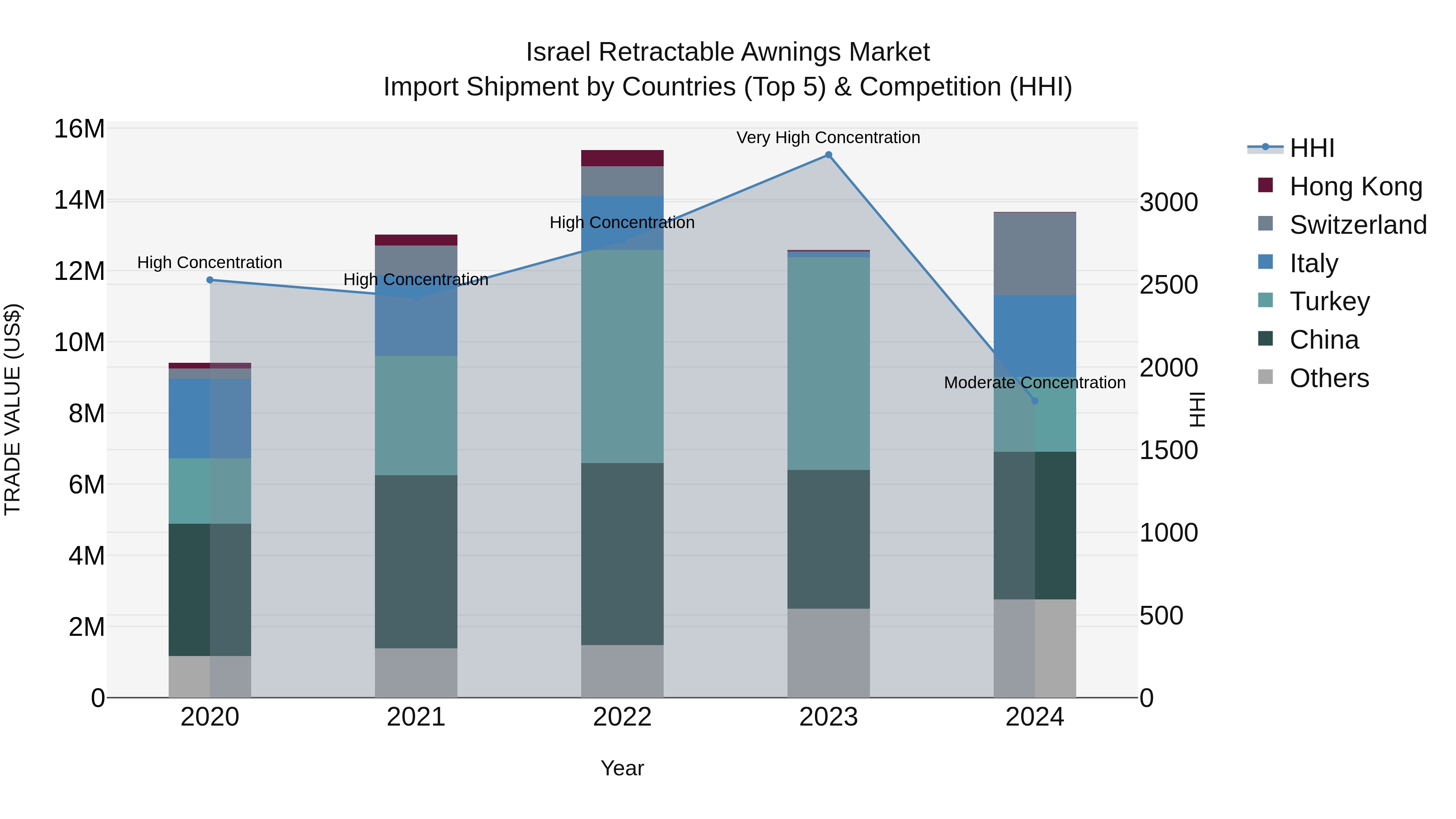 Israel Retractable Awnings Market Top 5 Importing Countries and Market Competition (HHI) Analysis