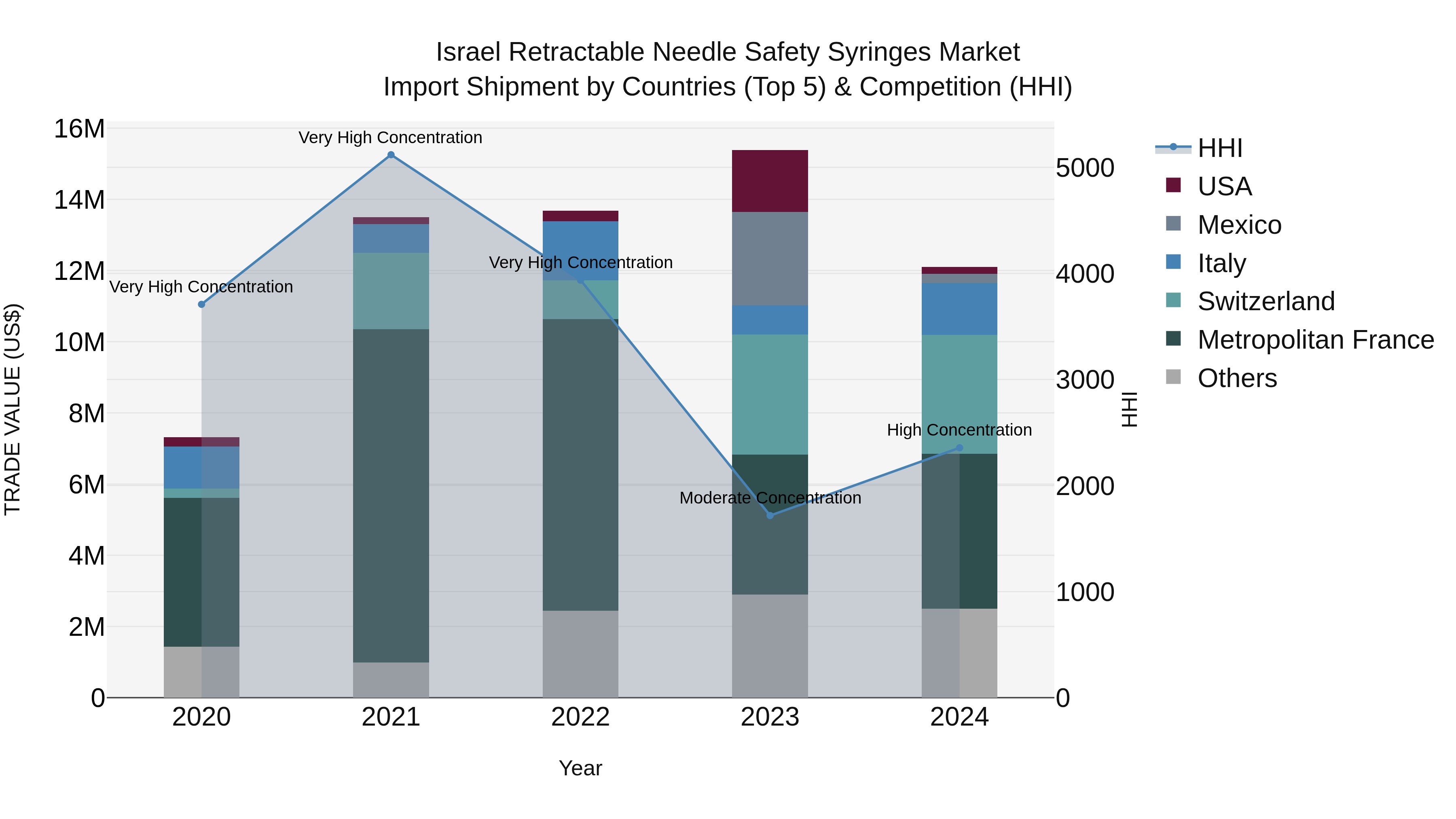 Israel Retractable Needle Safety Syringes Market Top 5 Importing Countries and Market Competition (HHI) Analysis