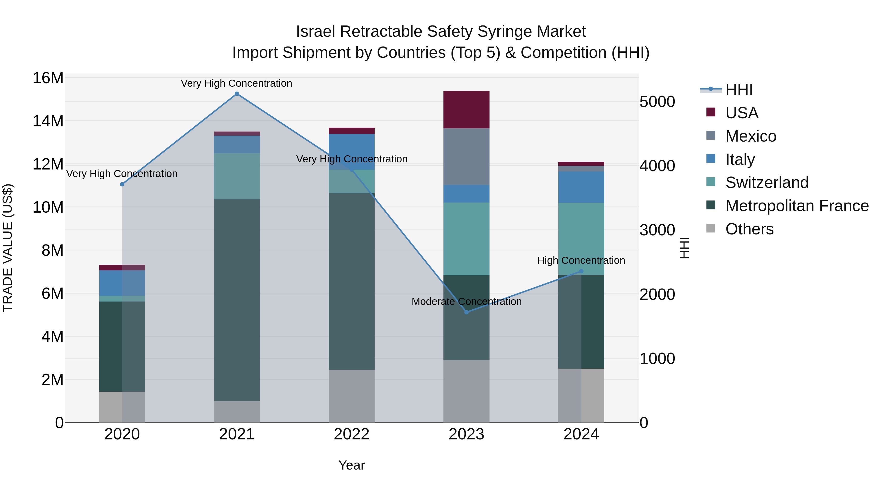 Israel Retractable Safety Syringe Market Top 5 Importing Countries and Market Competition (HHI) Analysis